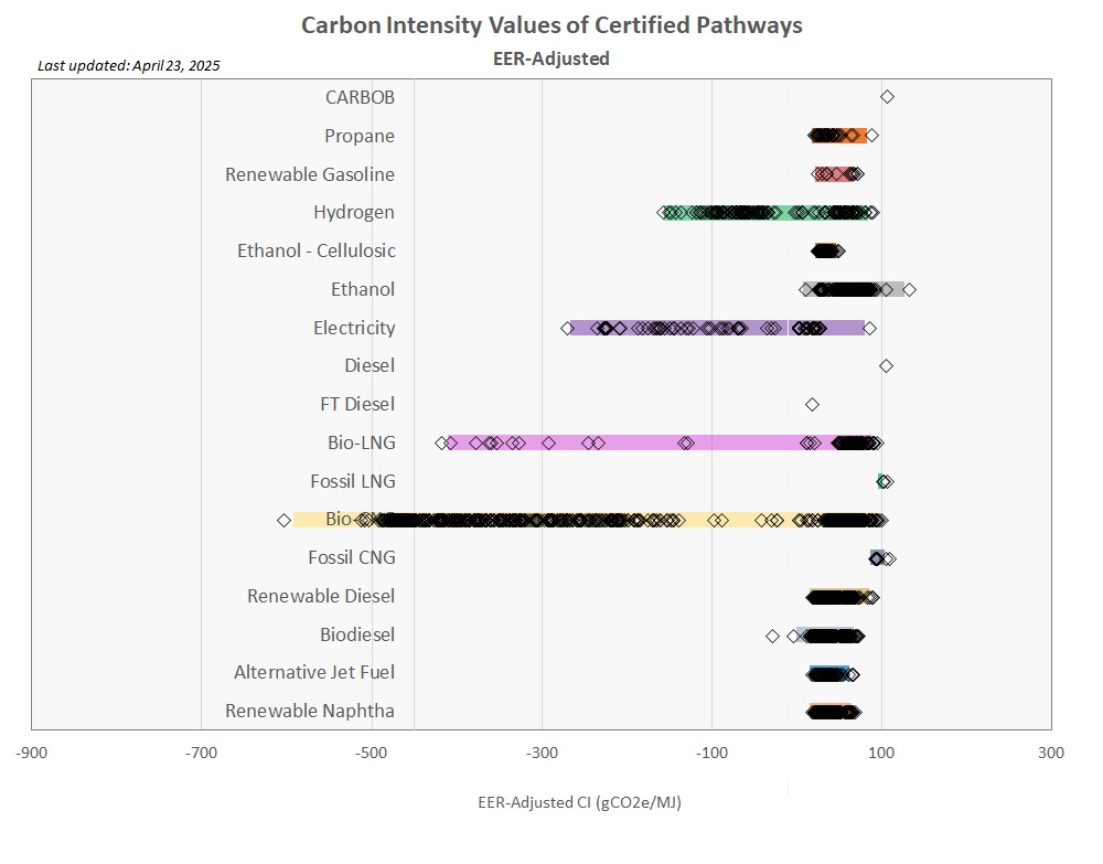 LCFS CI Graph