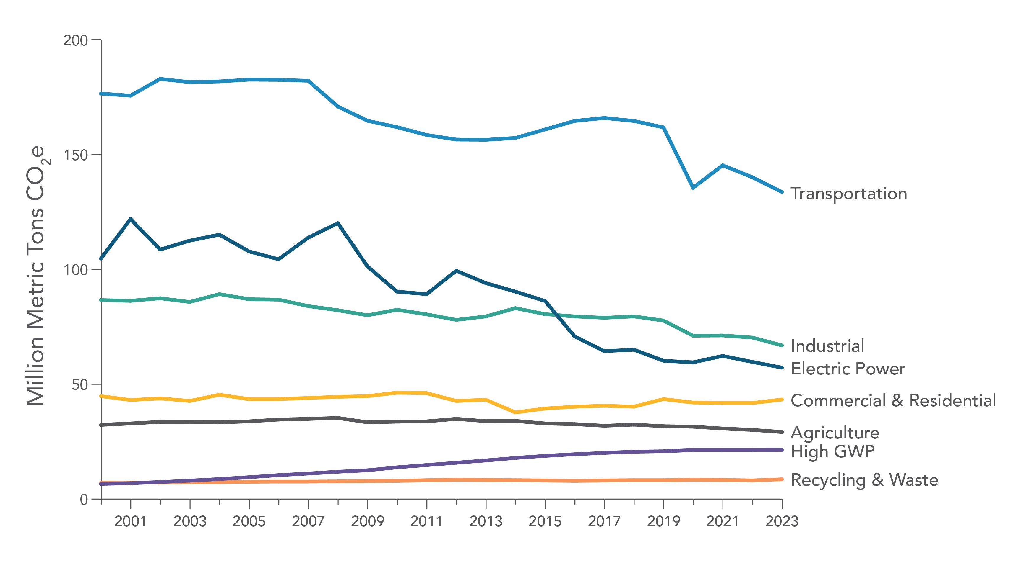 A line graph showing emissions trends by Scoping Plan sector from 2000 to 2023. Sectors are represented by the following lines: Transportation, Electric Power, Industrial, Commercial and Residential (combined), Agriculture, High GWP, and Recycling and Waste (combined). The transportation sector is the largest source of GHG emissions in the state in all years. The industrial sector is the next largest sector in 2023, followed by electric power, Commercial and Residential, Agriculture, High GWP, and finally R