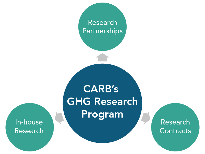 ghg research program focus