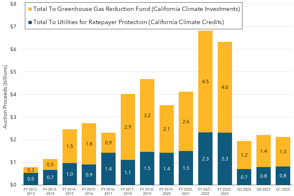 Stacked column chart depicting the auction proceeds to the Greenhouse Gas Reduction Fund and to utilities for ratepayer protection for each fiscal year beginning with fiscal year 2012-2013. Auction proceeds for the most recent fiscal year are shown by quarter.