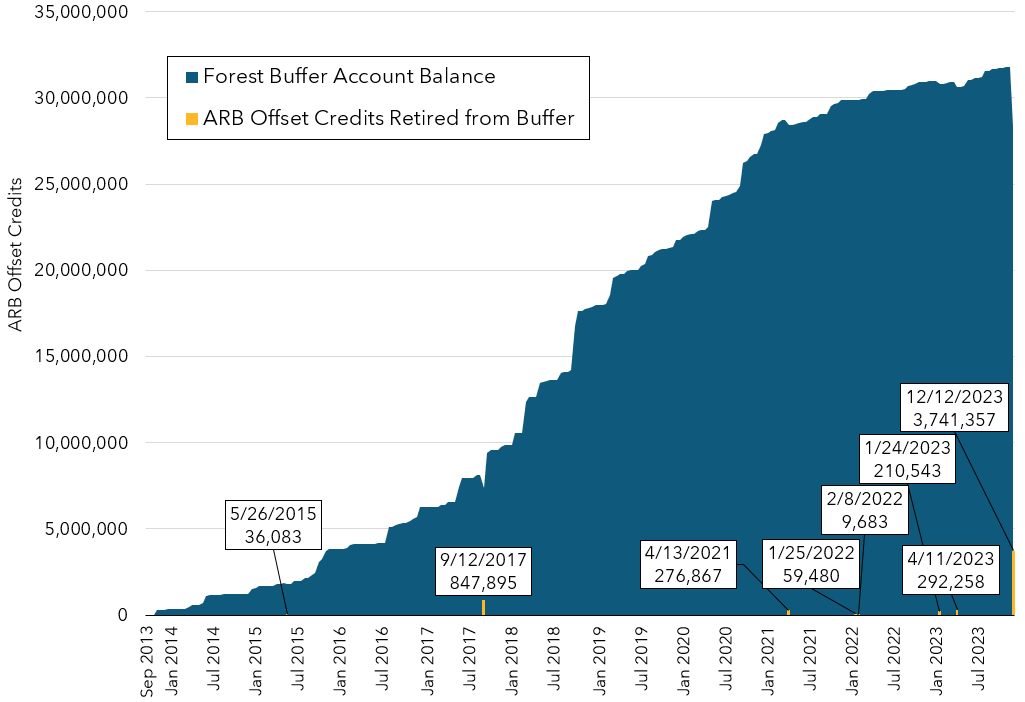 Combination area and column chart depicting the balance of ARB Offset Credits in the Forest Buffer Account over time and each retirement from the buffer, beginning in September 2013.