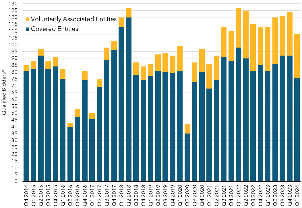 Stacked column chart depicting the number of qualified bidders for each quarterly auction. The chart provides the number of qualified bidders that were covered entities and the number that were voluntarily associated entities.
