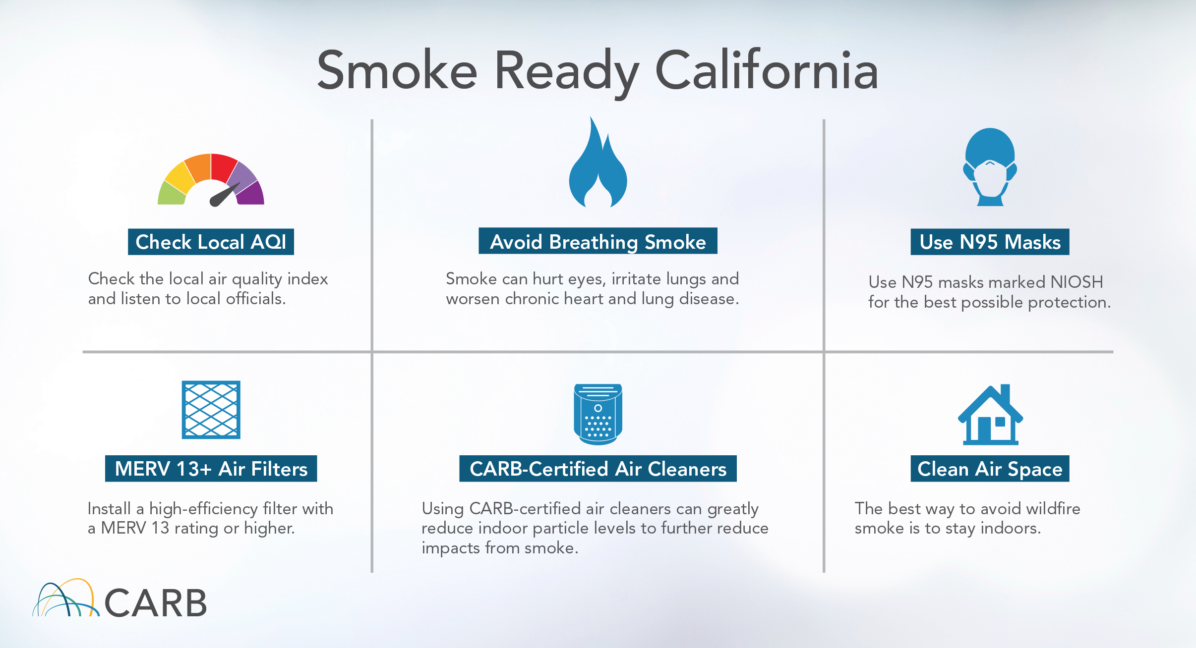 Smoke Ready California Check Local AQI: Check local air quality index levels and listen to local officials. Avoid Breathing Smoke: Smoke can hurt eyes, irritate lungs and worsen chronic heart and lung disease. Use N95 Masks: Use N95 masks marked NIOSH for the best possible protection. MERV 13+ Air Filters: Install a high-efficiency filter with a MERV 13 rating or higher. CARB-Certified Air Cleaners: Using CARB-certified air cleaners can greatly reduce indoor particle levels to further reduce impacts from smoke. Clean Air Space: The best way to avoid wildfire smoke is to stay indoors.