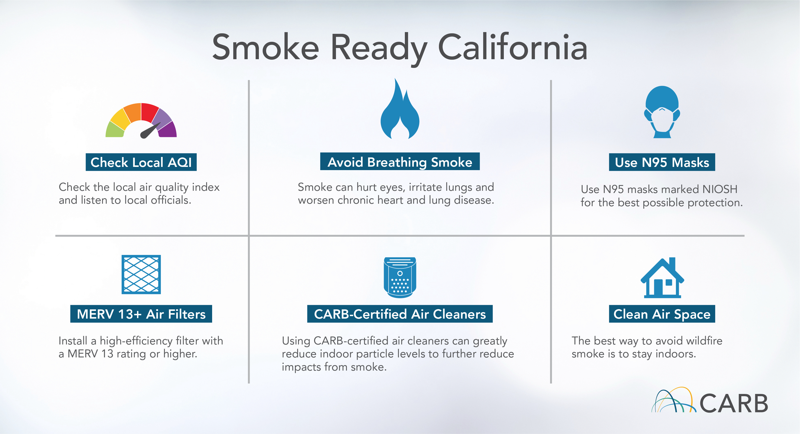 Smoke Ready California: Check Local AQI: Check local air quality index levels and listen to local officials. Avoid Breathing Smoke: Smoke can hurt eyes, irritate lungs and worsen chronic heart and lung disease. Use N95 Masks: Use N95 masks marked NIOSH for the best possible protection. MERV 13+ Air Filters: Install a high-efficiency filter with a MERV 13 rating or higher. CARB-Certified Air Cleaners: Using CARB-certified air cleaners can greatly reduce indoor particle levels to further reduce impacts from smoke. Clean Air Space: The best way to avoid wildfire smoke is to stay indoors.