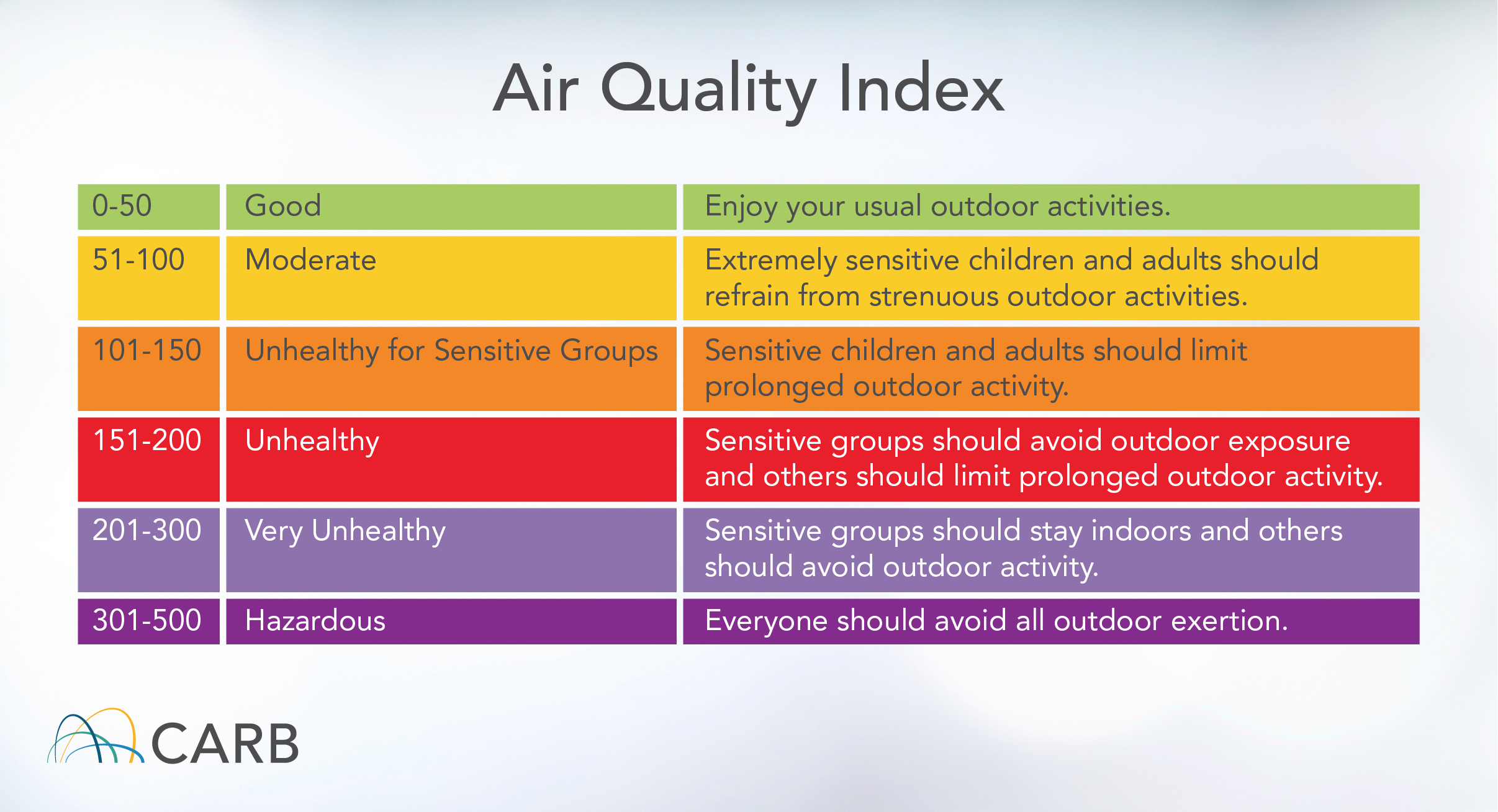 Air Quality Index 0-50, Good: Enjoy your usual outdoor activities. 51-100, Moderate: Extremely sensitive children and adults should refrain from strenuous outdoor activities. 101-150, Unhealthy for Sensitive Groups: Sensitive children and adults should limit prolonged outdoor activity. 151-200, Unhealthy: Sensitive groups should avoid outdoor exposure and others should limit prolonged outdoor activity. 201-300, Very Unhealthy: Sensitive groups should stay indoors and others should avoid outdoor activity. 301-500, Hazardous: Everyone should avoid all outdoor exertion.