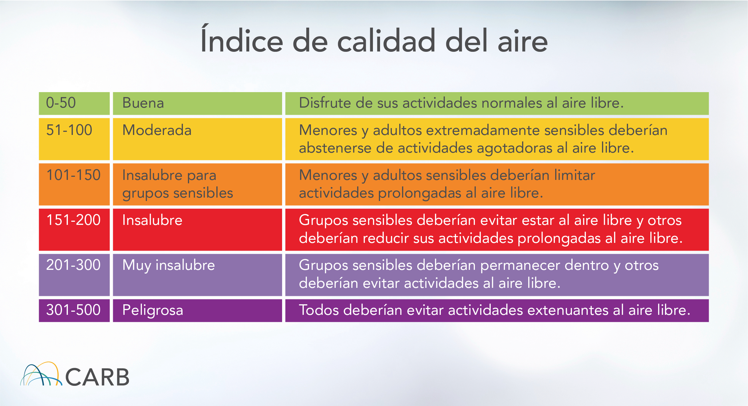 Índice de calidad del aire 0-50 Buena: Disfrute de sus actividades normales al aire libre. 51-100 Moderada: Menores y adultos extremadamente sensibles deberían abstenerse de actividades agotadoras al aire libre. 101-150 Insalubre para grupos sensibles: Menores y adultos sensibles deberían limitar actividades prolongadas al aire libre. 151-200 Insalubre: Grupos sensibles deberían evitar estar al aire libre y otros deberían reducir sus actividades prolongadas al aire libre. 201-300 Muy insalubre: Grupos sensibles deberían permanecer dentro y otros deberían evitar actividades al aire libre. 301-500 Peligrosa: Todos deberían evitar actividades extenuantes al aire libre.