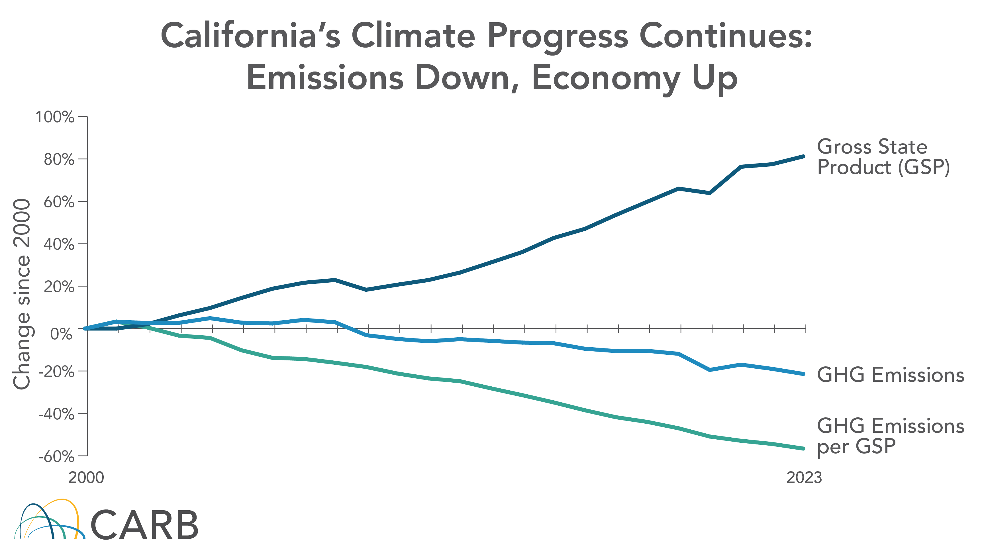 California's Climate Progress Continues: Emissions Down, Economy Up. A line graph depicting emission changes since 2000 to 2023