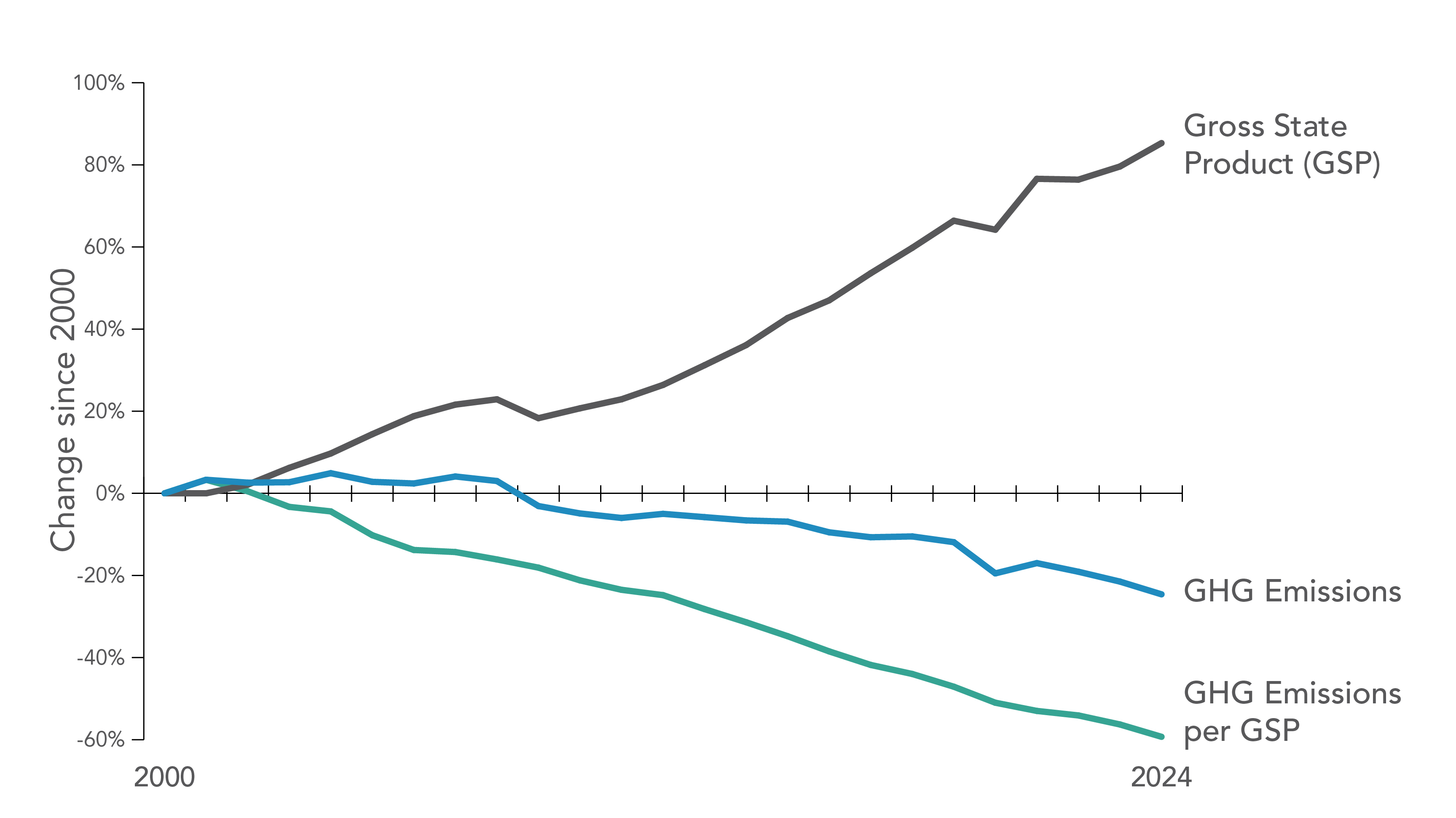 A line graph showing the percentage change in California’s GSP, GHG Emissions, and GHG Emissions per unit GSP in 2001 to 2024 relative to 2000. California’s GSP has increased almost every year since 2000. Since 2007, GHG Emissions and GHG Emissions per unit GSP have steadily decreased. For more information on data displayed, contact ghginventory@arb.ca.gov.
