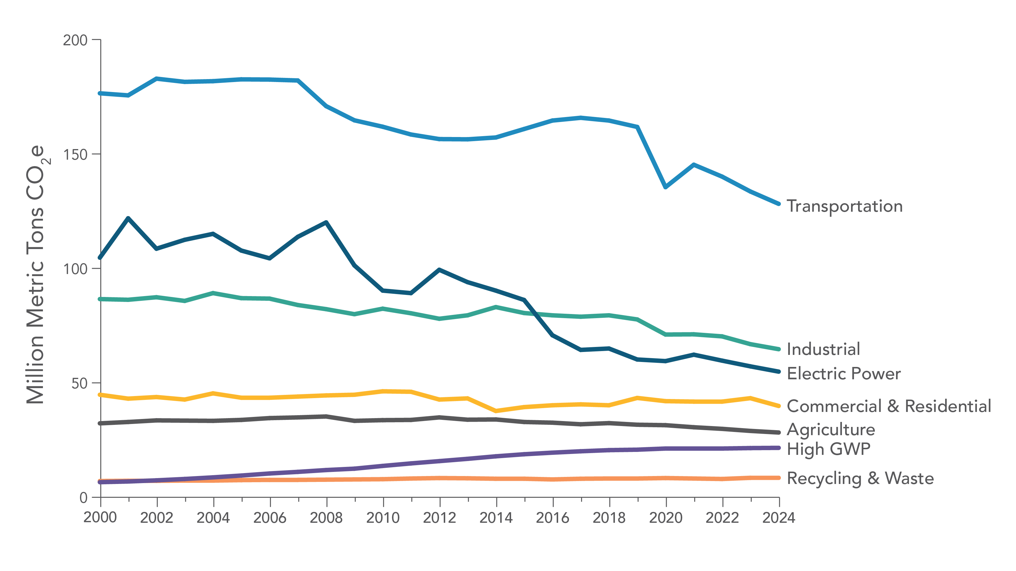 A line graph showing emissions trends by Scoping Plan sector from 2000 to 2024. Sectors are represented by the following lines: Transportation, Electric Power, Industrial, Commercial and Residential (combined), Agriculture, High GWP, and Recycling and Waste (combined). The transportation sector is the largest source of GHG emissions in the state in all years. The industrial sector is the next largest sector in 2024, followed by electric power, Commercial and Residential, Agriculture, High GWP, and finally Recycling and Waste, in descending order. Emissions from most sectors have decreased or stayed about the same over time. For more information on data displayed, contact ghginventory@arb.ca.gov.