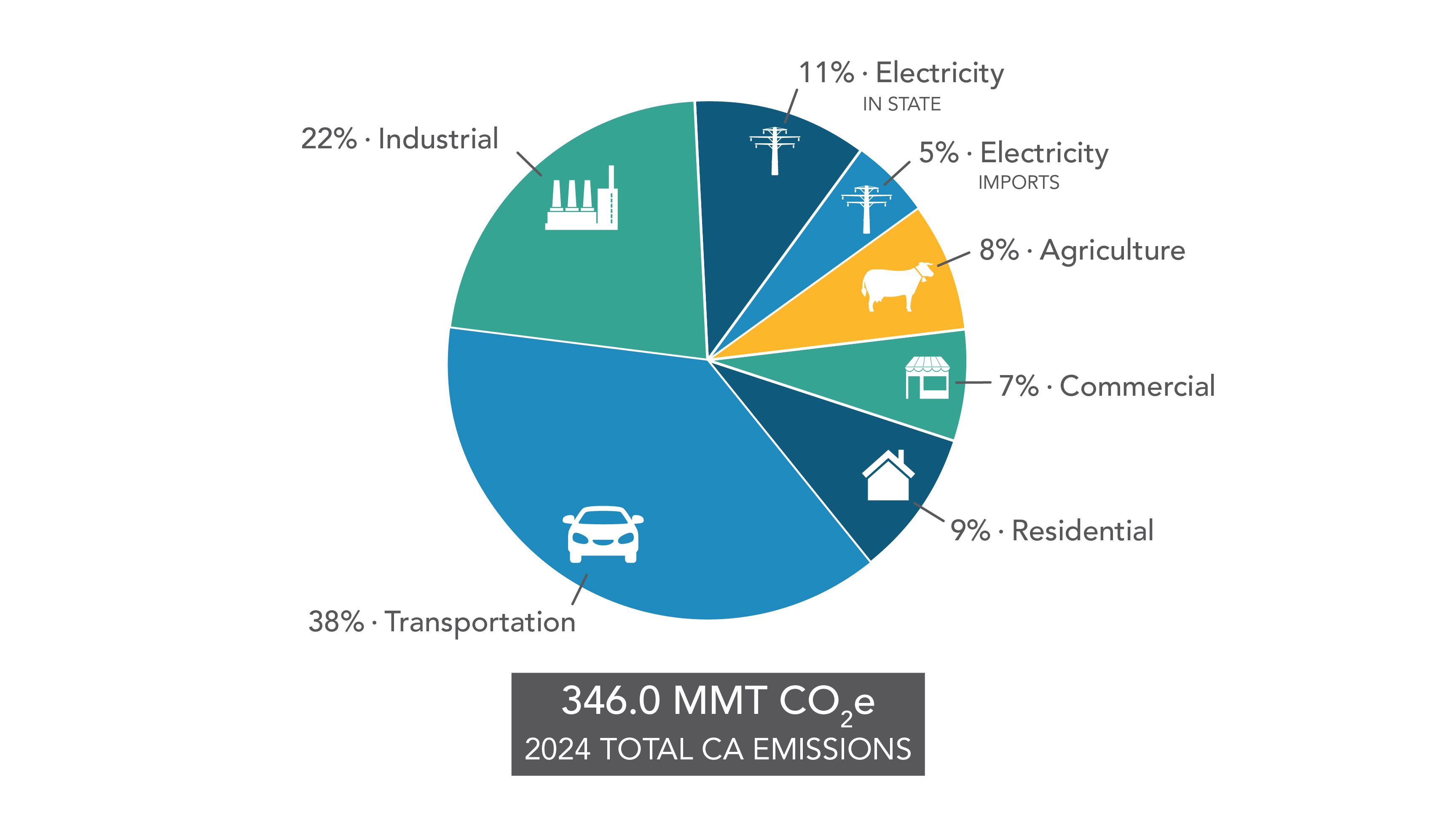 A pie chart showing 2024 GHG Emissions by Economic Sector. The chart shows the relative size of 2024 emissions by sector using the Economic Sector/Activity Categorization scheme. Transportation is the largest sector (38.0%), followed by industrial (22.0%), electricity generation (in state, 10.8%, imports 5.0%), agriculture (8.2%), residential (9.2%), and commercial (6.8%). Electricity generation is divided between in-state and imports, with most emissions coming from in-state. For more information on data displayed, contact ghginventory@arb.ca.gov.