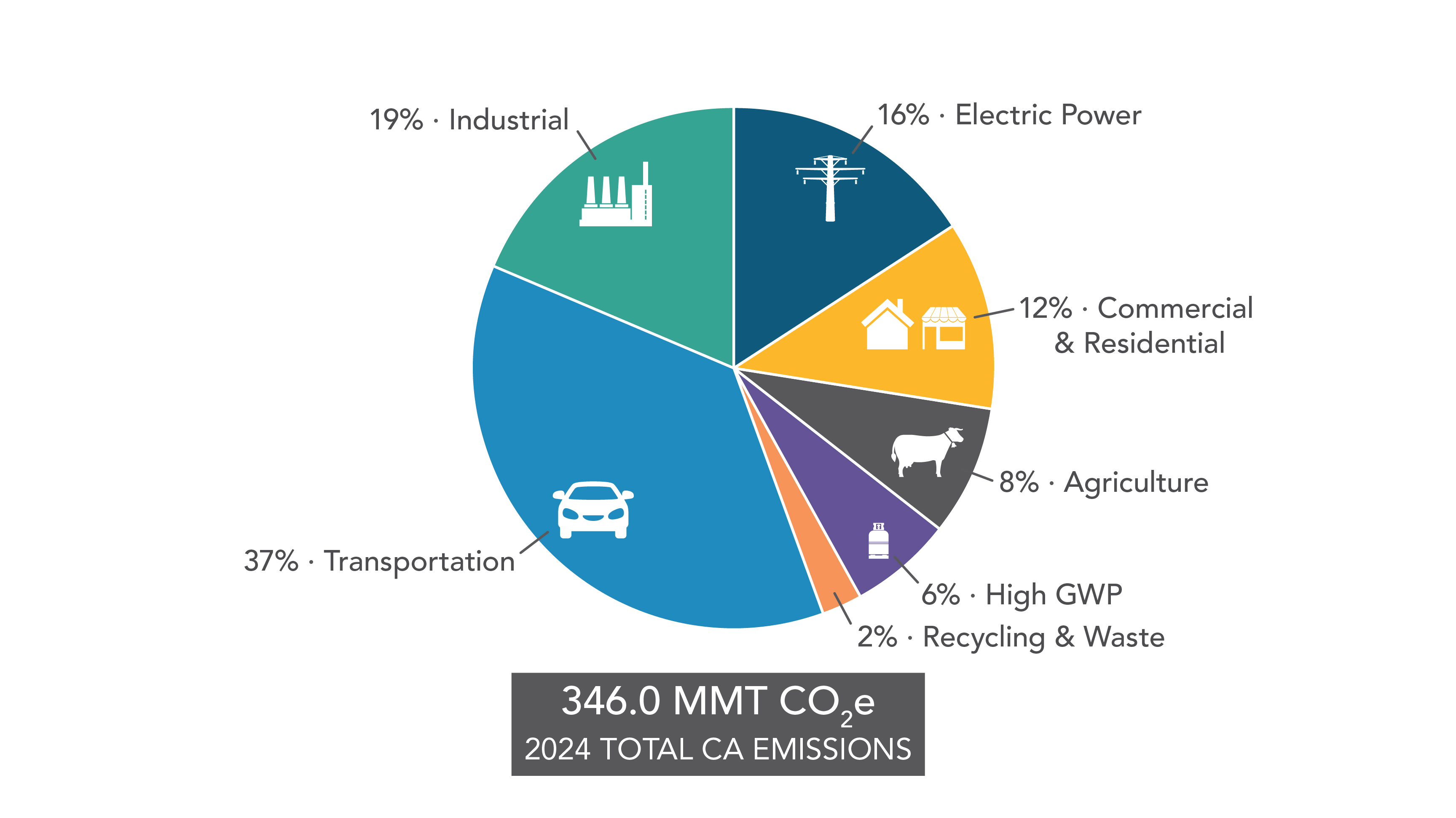 A pie chart showing 2024 GHG Emissions by Scoping Plan sector. The chart shows the relative size of 2024 emissions, organized by the categories in the AB 32 Scoping Plan. Transportation is the largest sector (37.0%), followed by industrial (18.7%), electric power (15.9%), commercial and residential (combined, 11.5%), agriculture (8.2%), high GWP (6.2%), and recycling and waste (combined, 2.4%). For more information on data displayed, contact ghginventory@arb.ca.gov.