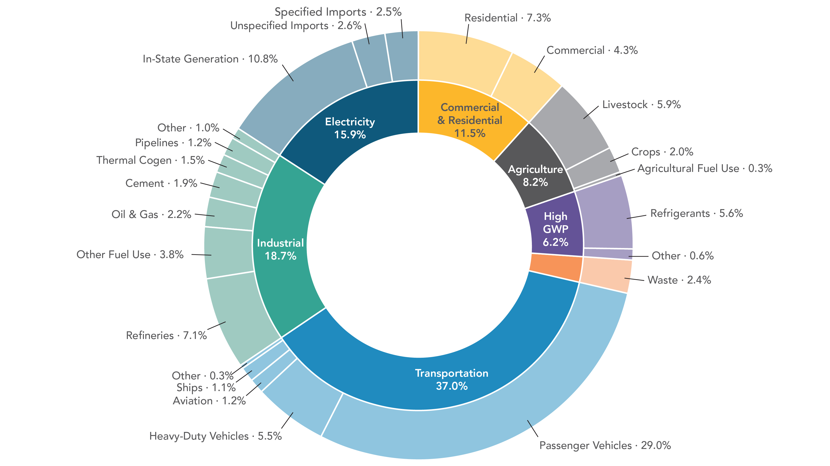 A multi-level pie chart showing 2024 GHG emissions by Scoping Plan sector and sub-sector. The inner ring shows the Scoping Plan sectors, while the outer shows the sub-sectors. In descending order, from largest to smallest source of emissions, the sectors are: Transportation (37.0%), Industrial (18.7%), Electricity (15.9%), Commercial and Residential (combined, 11.5%), Agriculture (8.2%), High GWP (6.2%), and finally Waste (2.4%). Transportation is composed of the following sub-sectors, from largest to smallest contributor: Passenger Vehicles (29.0%), Heavy-Duty Vehicles (5.5%), Aviation (1.2%), Ships (1.1%), and Other (0.3%). Industrial is composed of sub-sectors: Refineries (7.1%), Other Fuel Use (3.8%), Oil and Gas (combined, 2.2%), Cement (1.9%), Thermal Cogen (1.5%), Pipelines (1.2%), and Other (1.0%). Electricity is composed of sub-sectors: In-State Generation (10.8%), Unspecified Imports (2.6%), and Specified Imports (2.5%). Commercial and Residential is composed of Residential (7.3%) and Commercial (4.3%) sub-sectors. Agriculture is composed of sub-sectors: Livestock (5.9%), Crops (2.0%), and Ag Fuel Use (0.3%). High GWP is composed of sub-sectors: Refrigerants (5.6%) and Other (0.6%). Waste has no sub-sectors. For more information on data displayed, contact ghginventory@arb.ca.gov.