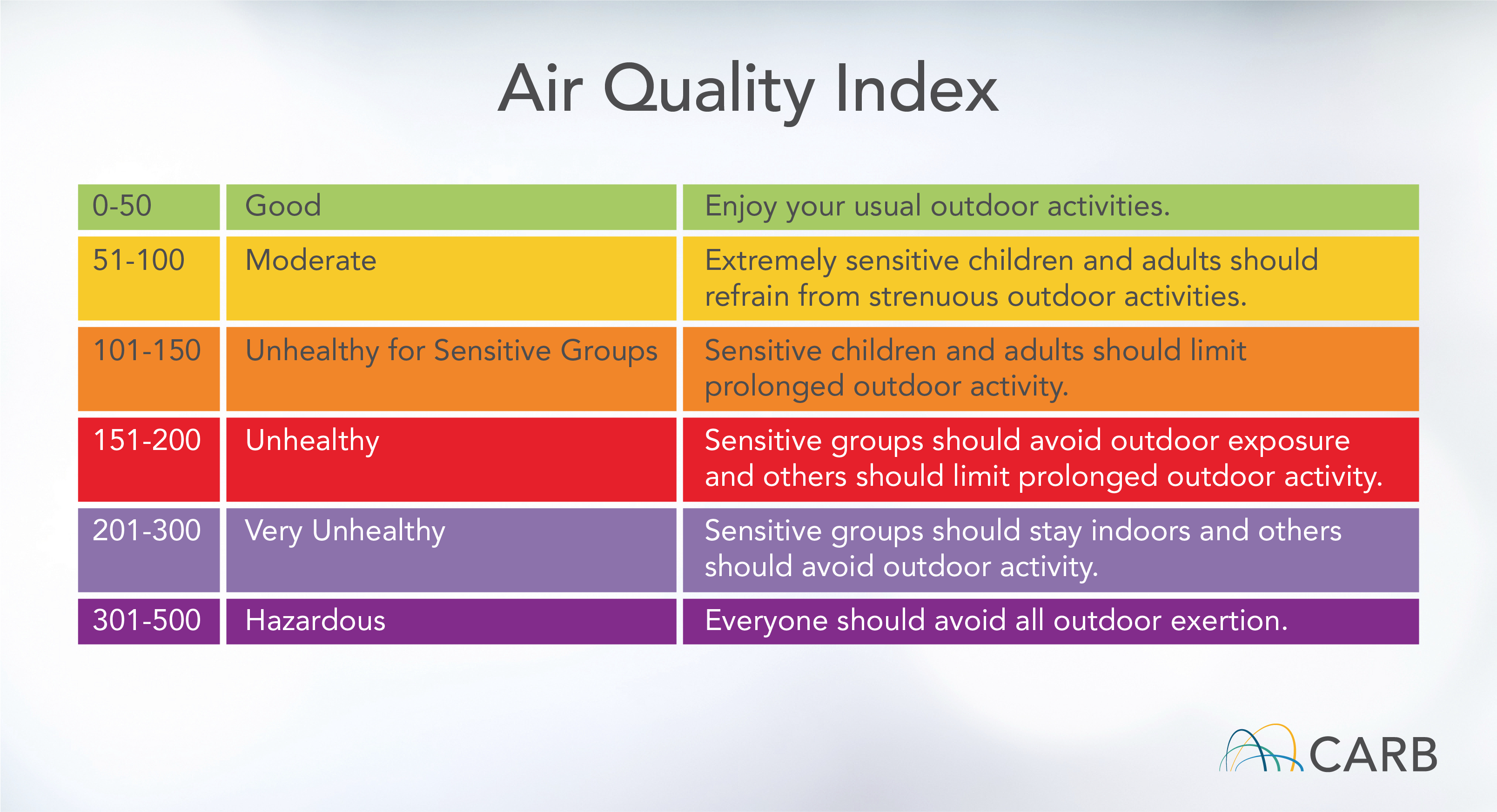 Air Quality Index: 0-50, Good: Enjoy your usual outdoor activities. 51-100, Moderate: Extremely sensitive children and adults should refrain from strenuous outdoor activities. 101-150, Unhealthy for Sensitive Groups: Sensitive children and adults should limit prolonged outdoor activity. 151-200, Unhealthy: Sensitive groups should avoid outdoor exposure and others should limit prolonged outdoor activity. 201-300, Very Unhealthy: Sensitive groups should stay indoors and others should avoid outdoor activity. 301-500, Hazardous: Everyone should avoid all outdoor exertion. 