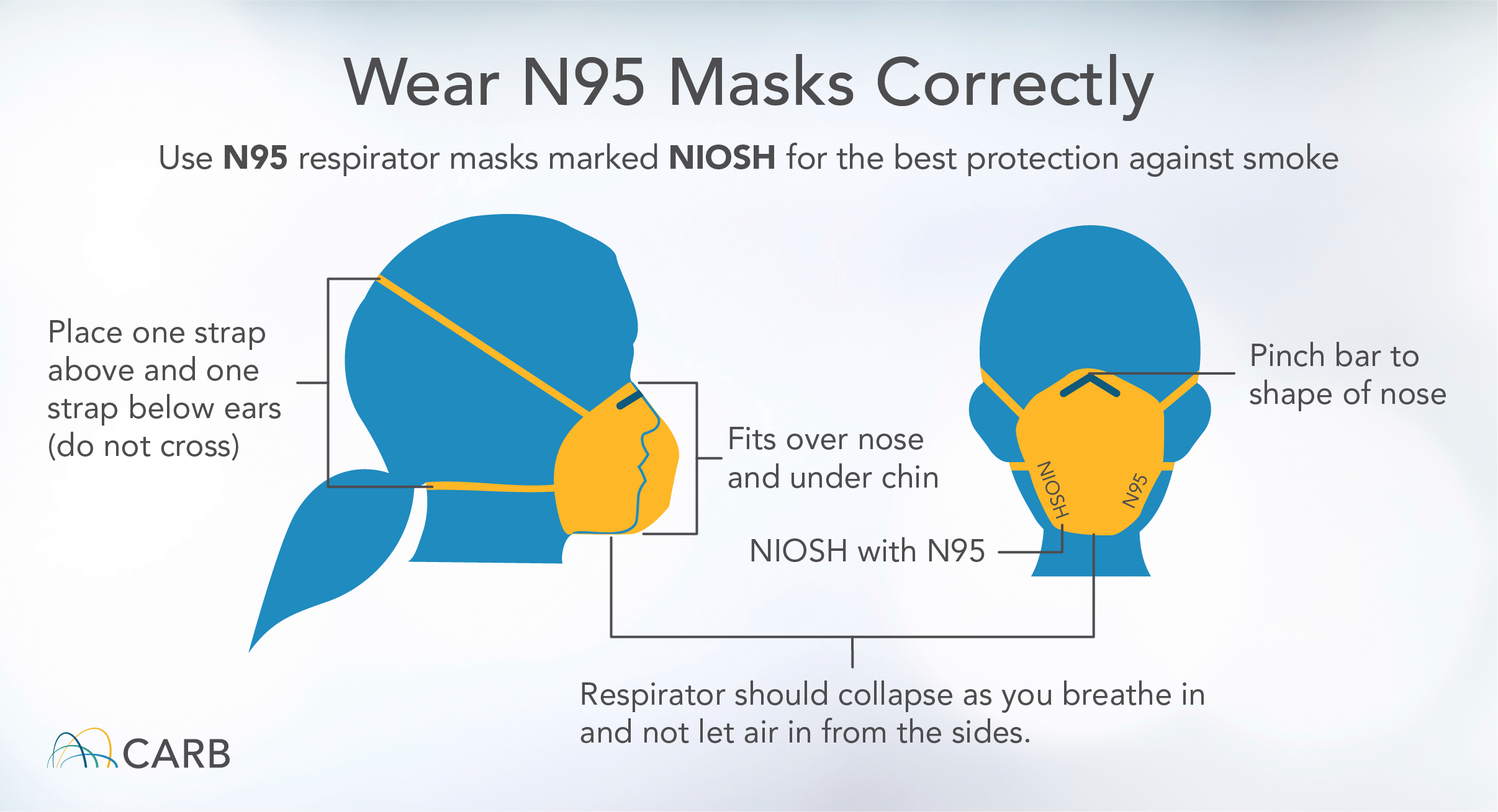 Wear Respirator* Masks Correctly Use an N95 respirator masks marked NIOSH for the best protection against wildfire smoke Place one strap above and one strap below ears (do not cross) Pinch bar to shape of nose Fits over nose and under chin NIOSH with N95 Respirator should collapse as you breathe in and not let air in from the sides. *Respirators are not designed to fit children and facial hair prevents proper fit/effectiveness.