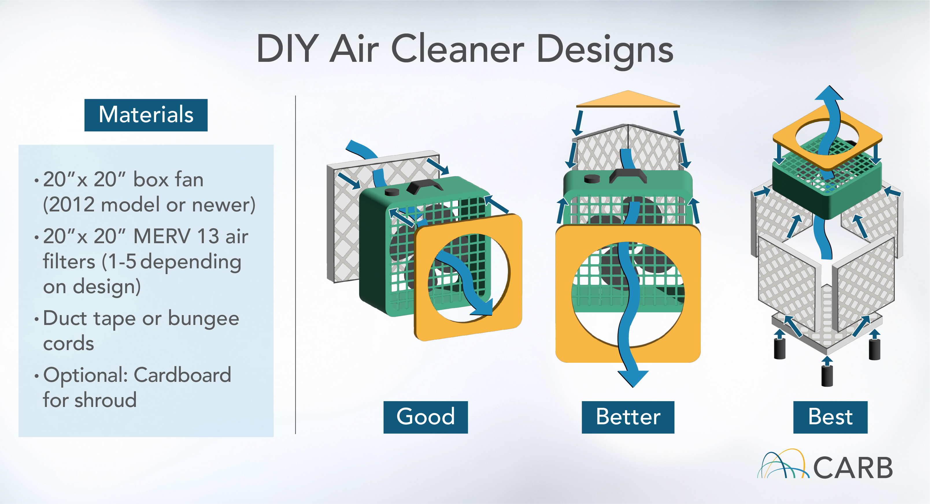 DIY Air Cleaner Designs: Good, Better, Best. Materials Needed: 20”x 20” box fan (2012 model or newer), 20”x 20” MERV 13 air filters (1-5 depending on design), Duct tape or bungee cords, Optional: Cardboard for shroud 
