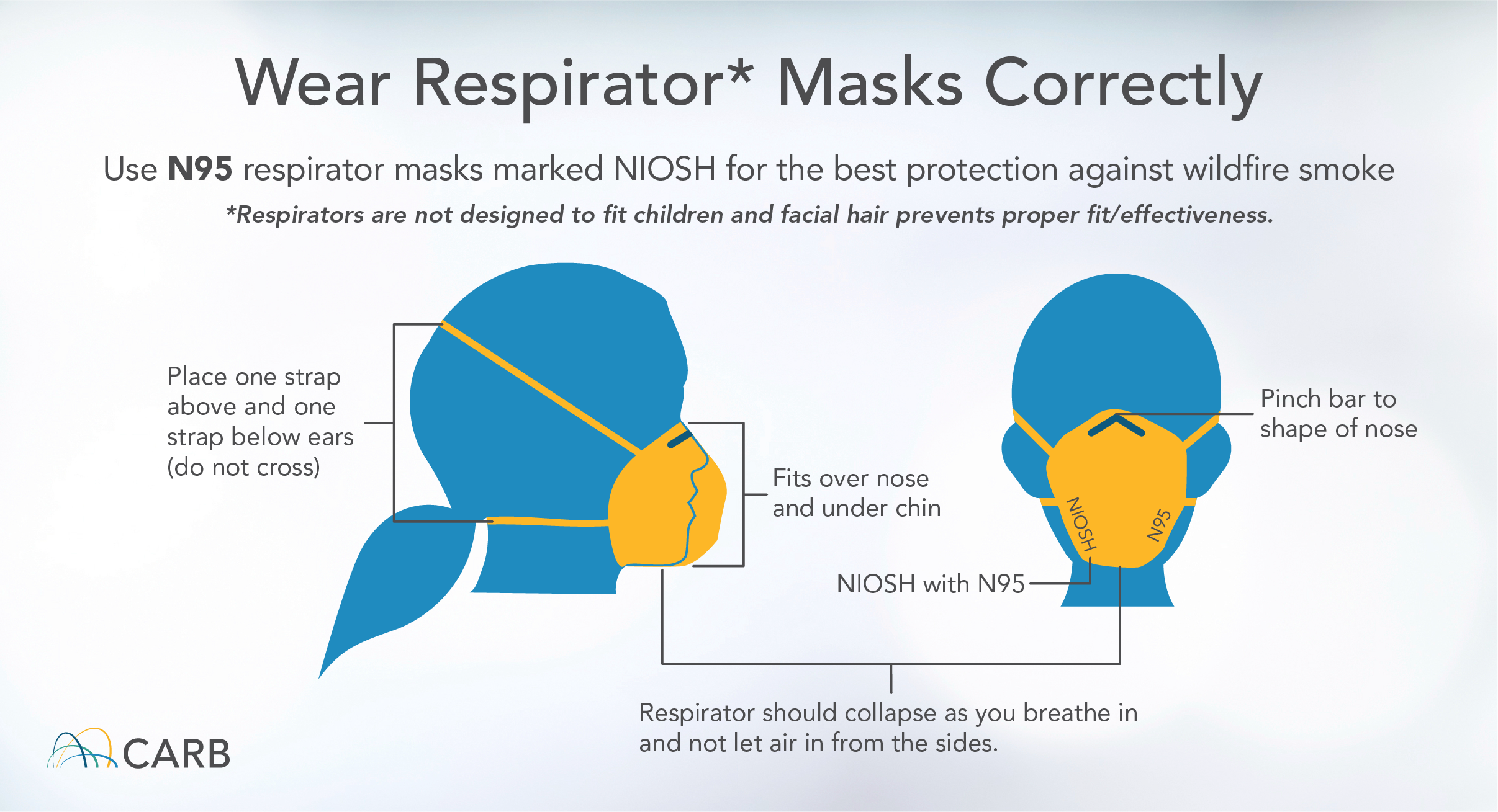 Wear Respirator* Masks Correctly Use an N95 respirator masks marked NIOSH for the best protection against wildfire smoke Place one strap above and one strap below ears (do not cross) Pinch bar to shape of nose Fits over nose and under chin NIOSH with N95 Respirator should collapse as you breathe in and not let air in from the sides. *Respirators are not designed to fit children and facial hair prevents proper fit/effectiveness.