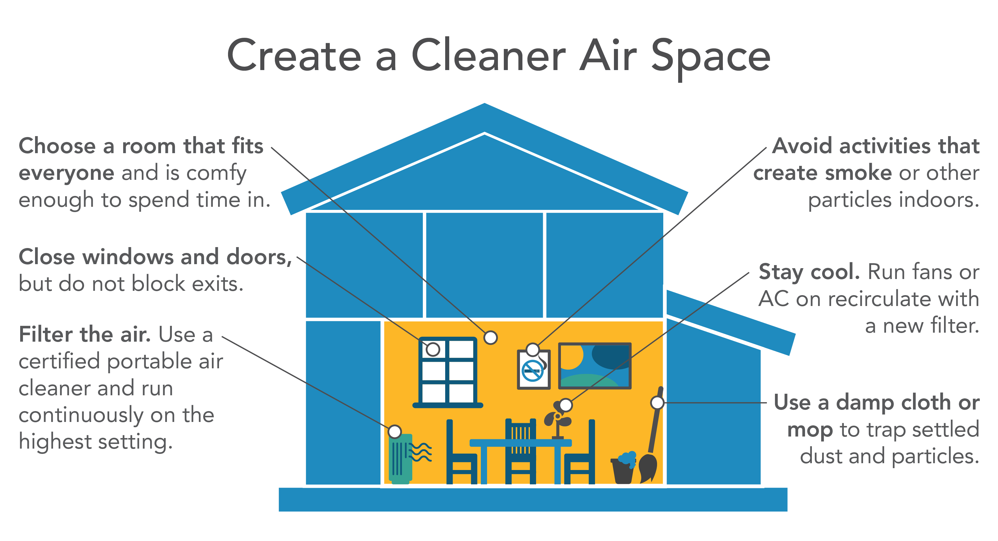 Create a Cleaner Air Space. Choose a room that fits everyone and is comfy enough to spend time in. Close windows and doors, but do not block exits. Filter the air. Use a certified portable air cleaner and run continuously on the highest setting. Avoid activities that create smoke or other particles indoors. Stay cool. Run fans or AC on recirculate with a new filter. Use a damp cloth or mop to trap settled dust and particles.  