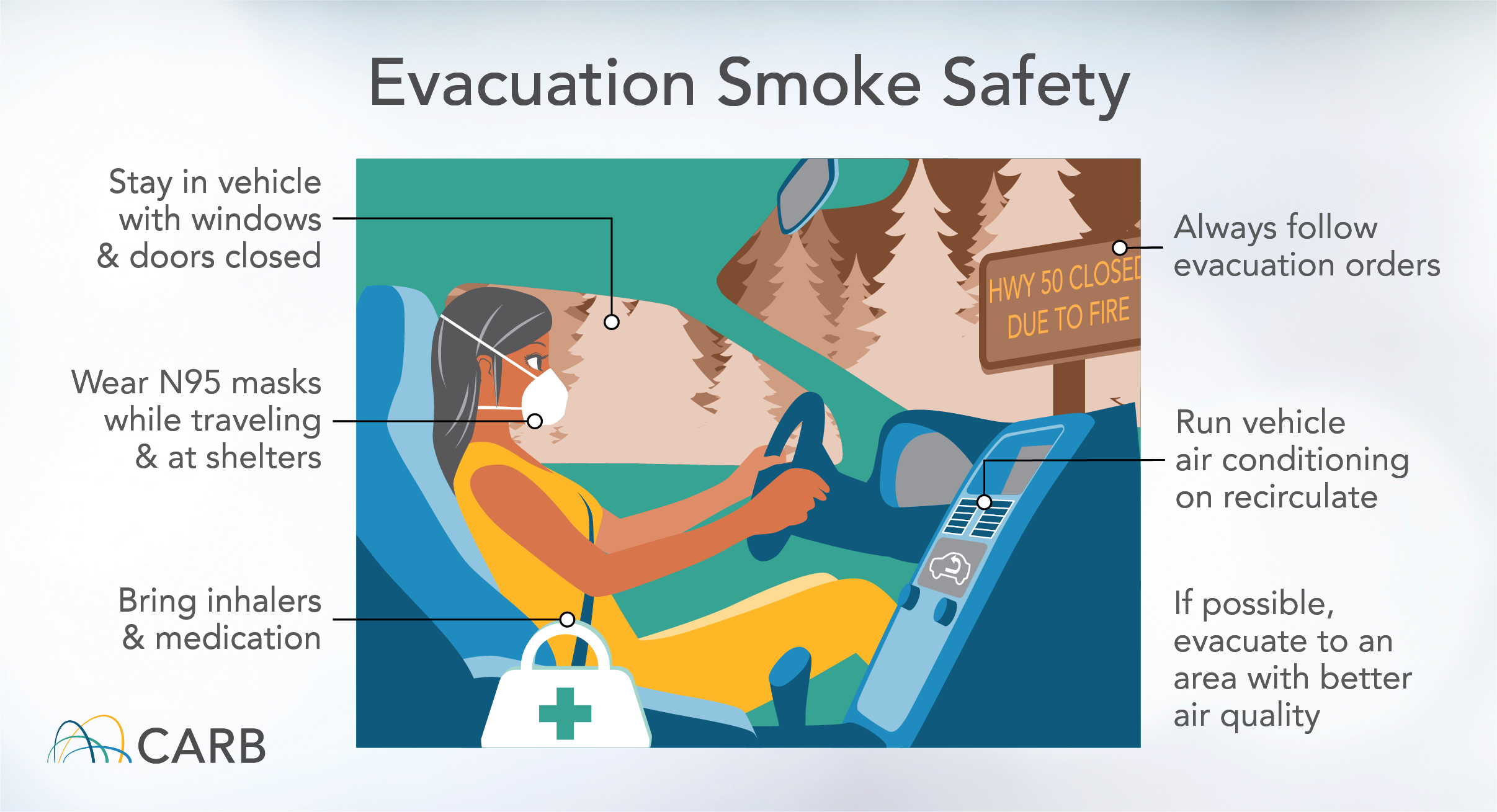 Evacuation Smoke Safety Stay in vehicle with windows & doors closed Wear N95 masks while traveling & at shelters Bring inhalers & medication Always follow evacuation orders Run vehicle air conditioning on recirculate If possible, evacuate to an area with better air quality