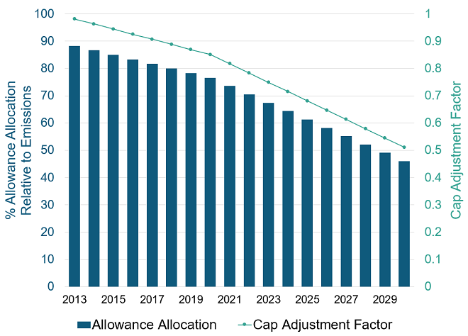 Bar and line chart depicting allowance allocation relative to emissions and depicting the cap adjustment factor for the years 2013 to 2030.  The primary vertical axis is percent allowance allocation relative to emissions, ranging from 0 to 100 percent.  The secondary vertical axis is the cap adjustment factor ranging from 0 to 1.  The chart depicts a declining trend in allocation relative to emissions in two linear segments.  The percent declines linearly from approximately 88 percent in 2013 to approximately 77 percent in 2020.  The percent allowance allocation relative to emissions then declines at a steeper rate from 2021 to 2030, from approximately 74 percent in 2021 to approximately 46 percent in 2030.  Similarly, the cap adjustment factor declines linearly from 2013 to 2020 and then again linearly but at a steeper rate from 2021 to 2030. The cap adjustment factors are as follows: 2013: 0.981, 2014: 0.963, 2015: 0.944, 2016: 0.925, 2017: 0.907, 2018: 0.888, 2019: 0.869, 2020: 0.851, 2021: 0.817, 2022: 0.783, 2023: 0.749, 2024: 0.715, 2025: 0.681, 2026: 0.647, 2027: 0.613, 2028: 0.579, 2029: 0.545, 2030: 0.511.