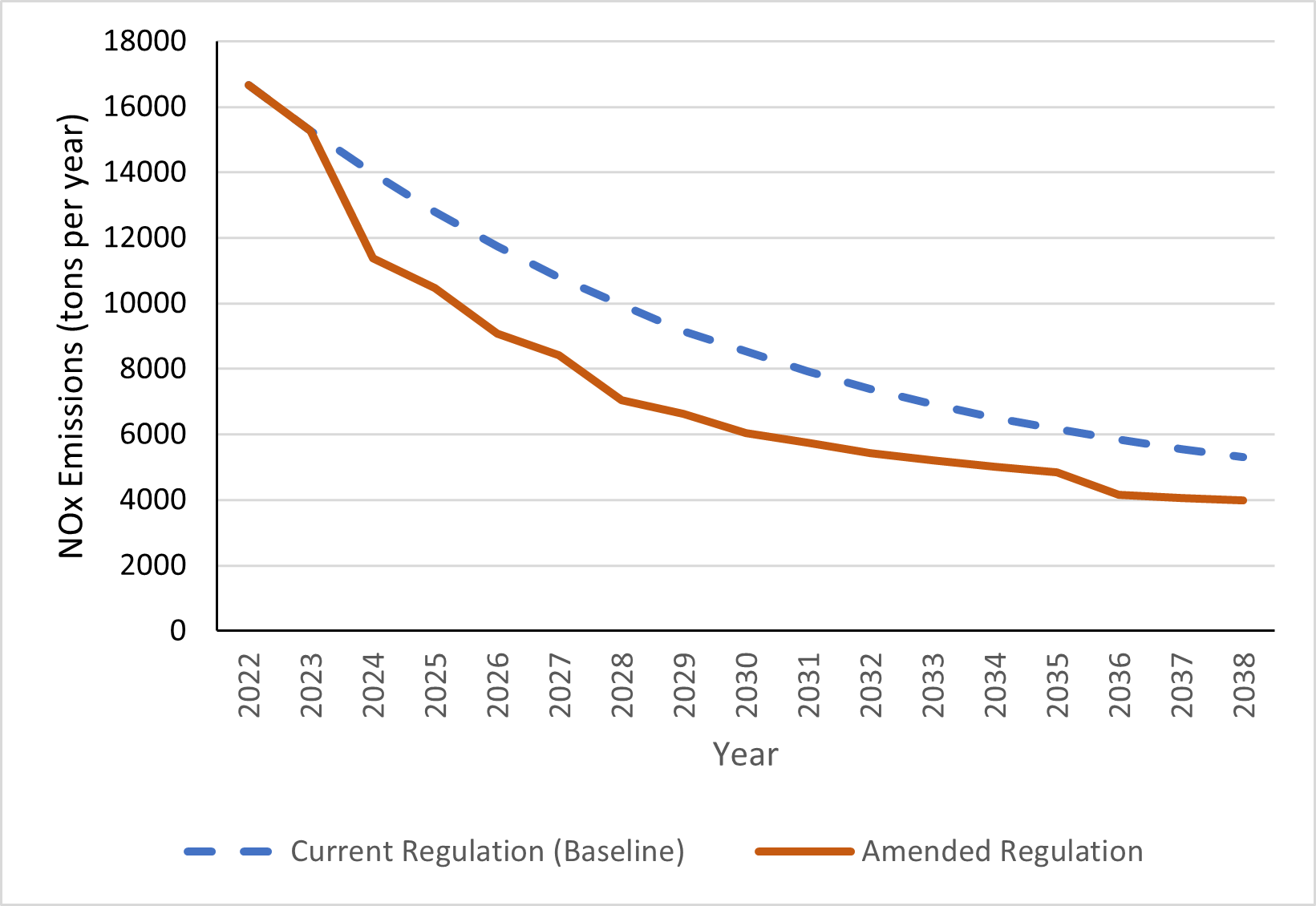 This graph shows the projected NOx emissions from off-road diesel vehicles under the Baseline scenario, represented by the dashed blue curve, and the Amendments, represented by the solid orange curve, from 2022 through 2038. The two curves begin together, with about 15300 tons of NOx per year, but diverge starting in 2024. The baseline scenario shows a continued NOx emission decrease that slightly slows around 2030. The Amendments show a quick drop in emissions in the first year, and continues to decrease, keeping a reduction of about 3000 tons of NOx per year compared to the baseline scenario, before beginning to slow in 2028, with the gap in emissions between the two scenarios slowly reduced. By 2038, the NOx emissions under the baseline scenario is projected to be 5300 tons per year, compared to the NOx emissions of 4000 tons under the Amendments.