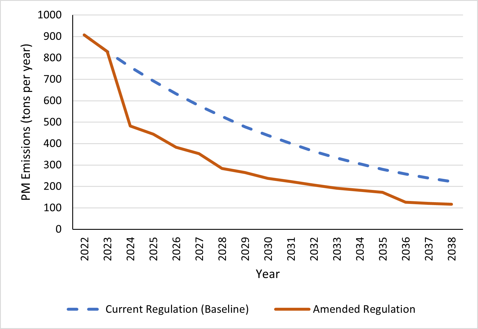 This graph shows the projected PM emissions from off-road diesel vehicles under the Baseline scenario, represented by the dashed blue curve, and the Amendments, represented by the solid orange curve, from 2022 through 2038. The two curves begin together, with about 830 tons of PM per year, but diverge starting in 2024. The baseline scenario shows a continued PM emission decrease that slightly slows around 2030. The Amendments show a quick drop in emissions in the first year, and continues to decrease, keeping a reduction of about 240 tons of PM per year compared to the baseline scenario, before beginning to slow in 2028, with the gap in emissions between the two scenarios slowly reduced. By 2038, the PM emissions under the baseline scenario is projected to be 220 tons per year, compared to the NOx emissions of 120 tons under the Amendments.