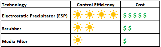 control efficiency and cost