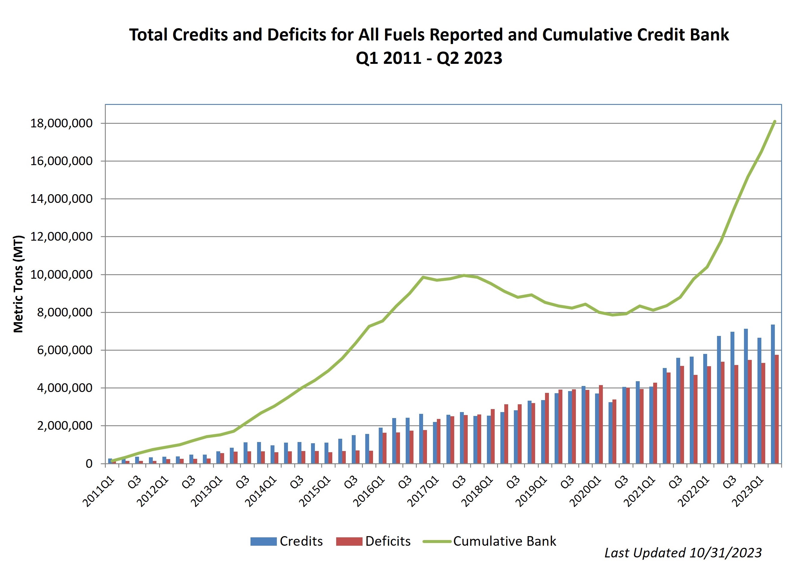 Total Credits and Deficits for all Fuels Reported and Cumulative Credit Bank 2011 - 2021