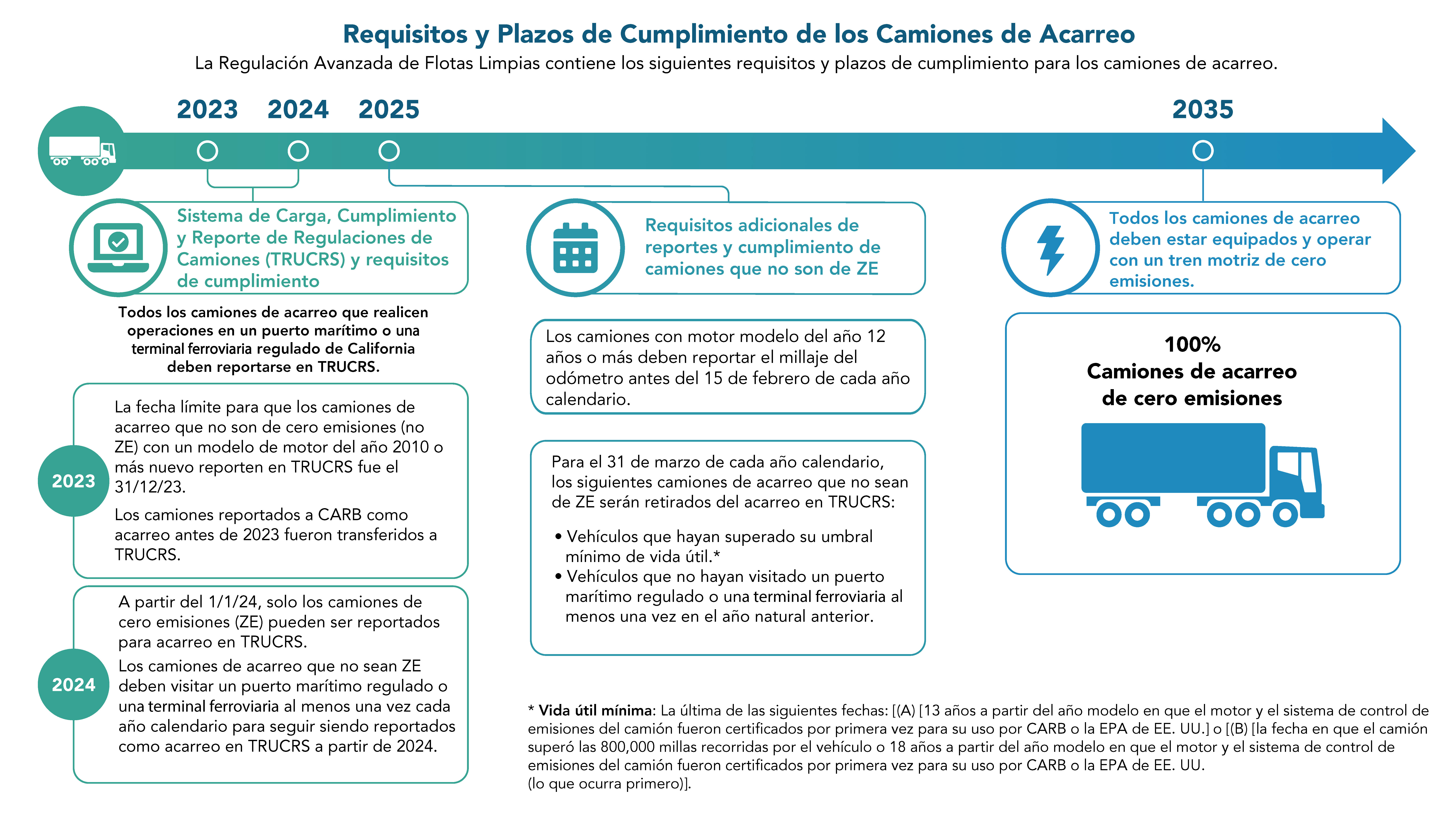 Requisitios y Plazos de Cumplimiento de los Camiones de Accareo