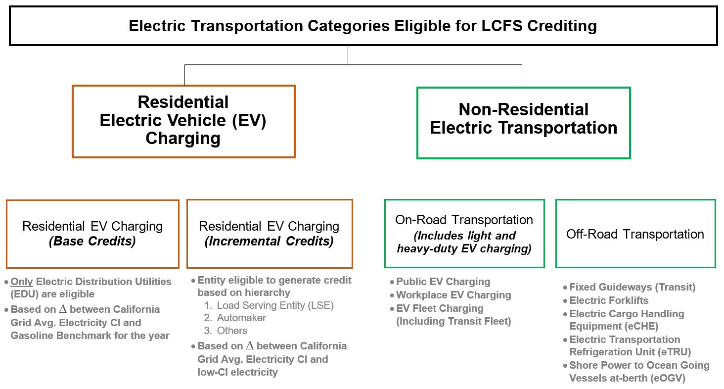 Electric Transportation Categories Eligible for LCFS Crediting
