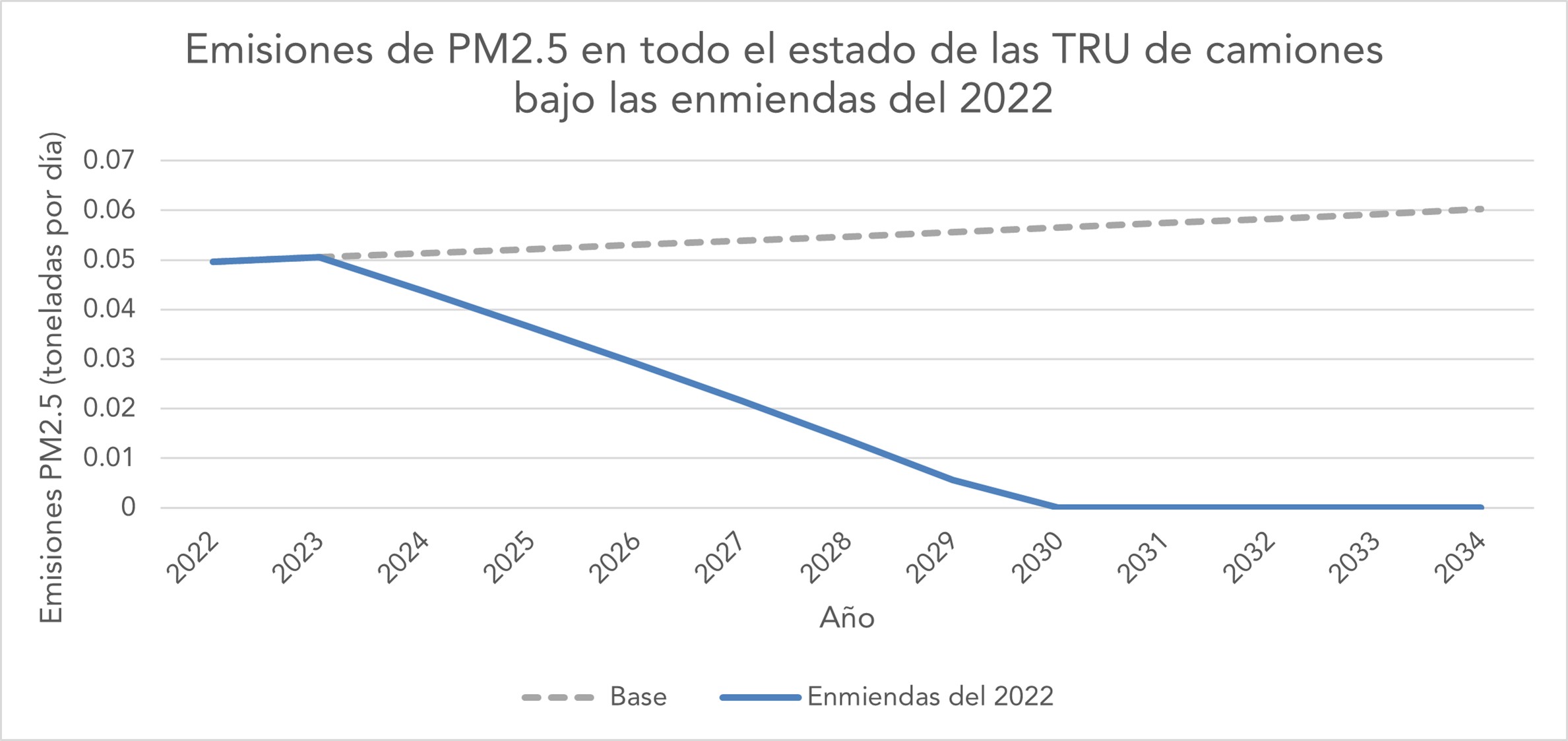 Emisones de PM2.5 en todo el estado de los camiones TRU según las enmiendas del 2022.