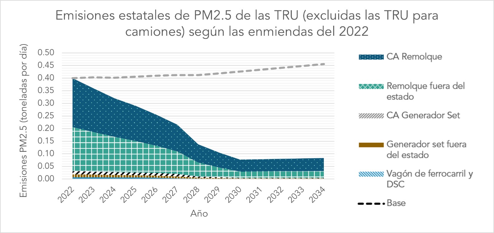 Emisones de PM2.5 en todo el estado de TRUs (excluidas TRU de camiones) bajo las enmiendas del 2022.