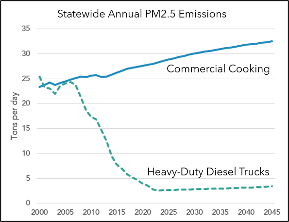 Chart comparing California PM2.5 emissions for commercial cooking and heavy duty diesel trucks in tons per day from the year 2000 through 2045 indicating since 2005 commercial cooking and diesel trucks were about 25 tons per year with commercial cooking trending up to over 30 tons per year while diesel trucks significantly drops to below 5 tons per year