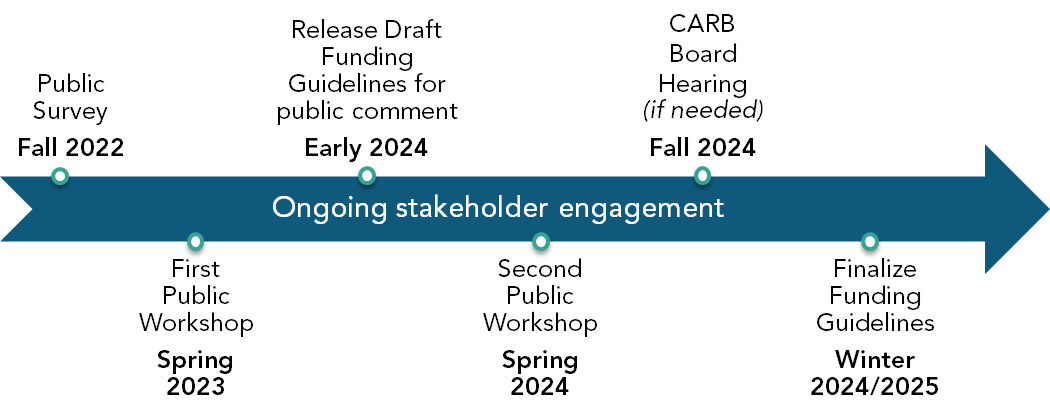 A timeline showing the process for the Funding Guidelines Update. Public survey Fall 2022. First public workshop spring 2023. Draft Funding Guidelines released for public comment period early 2024. Second public workshop spring 2024. CARB Board hearing if needed fall 2024. Release final Funding Guidelines winter 2024/2025. Ongoing engagement throughout the process. 
