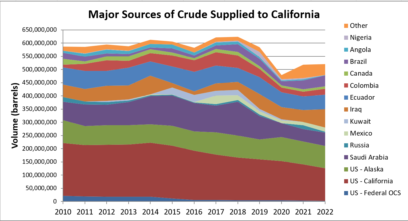 Major Sources of Crude Supplied to California