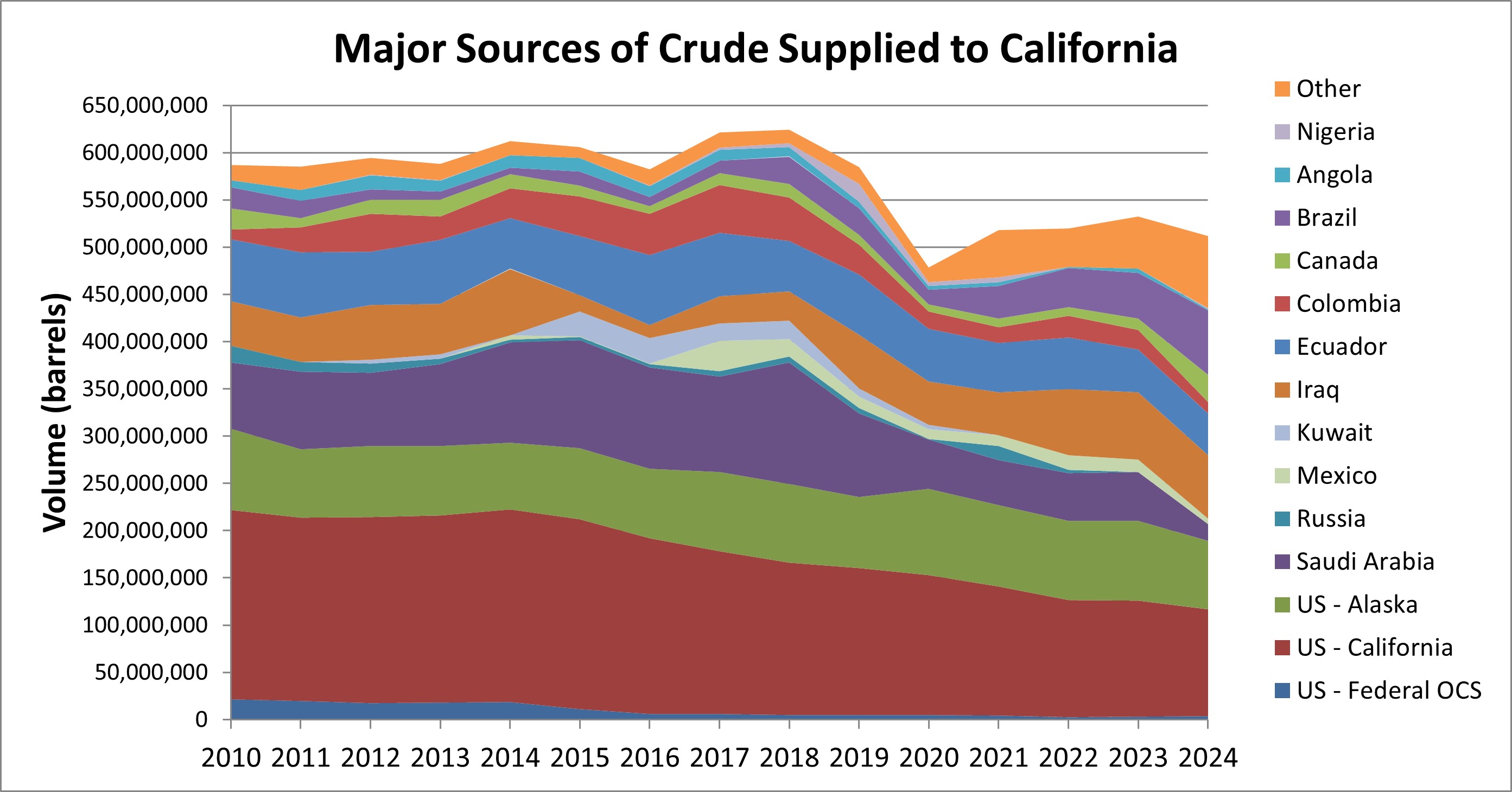 This figure depicts the major sources of crude oil supplied to California Refineries from 2010 to 2024. Crude oil from California, Alaska, and 11 countries account for over 85 percent of the volume supplied to California in any given year.