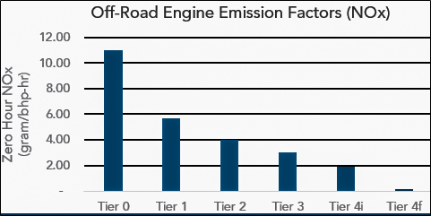 Off-Road Engine Emission Factors (NOx)  This graph shows the emission factors of each tier of off-road engine, shown in zero-hour NOx (gram/bhp-hr).  Tier 0 has an emission factor of 11.0, Tier 1 is 5.65, Tier 2 is 3.97, Tier 3 is 2.99, Tier 4 initial is 1.87, and Tier 4 final is 0.13.