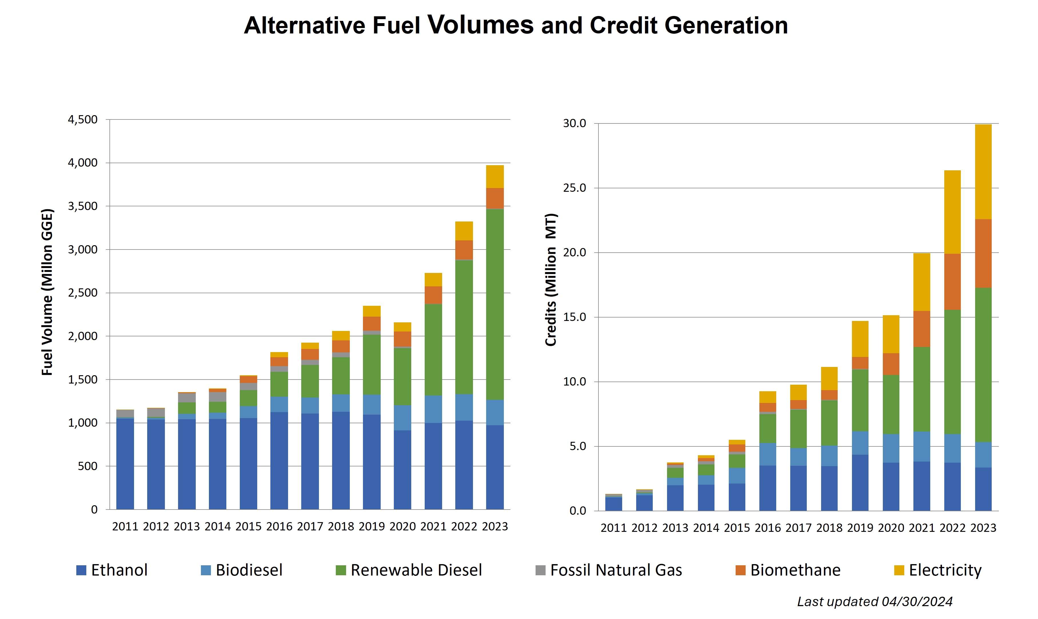 Alternative Fuel Volumes and Credit Generation