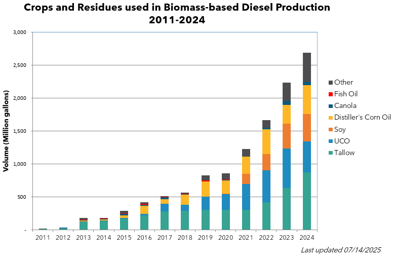 Crops and Residues used in Biomass-based Diesel Production from 2011 through 2024.