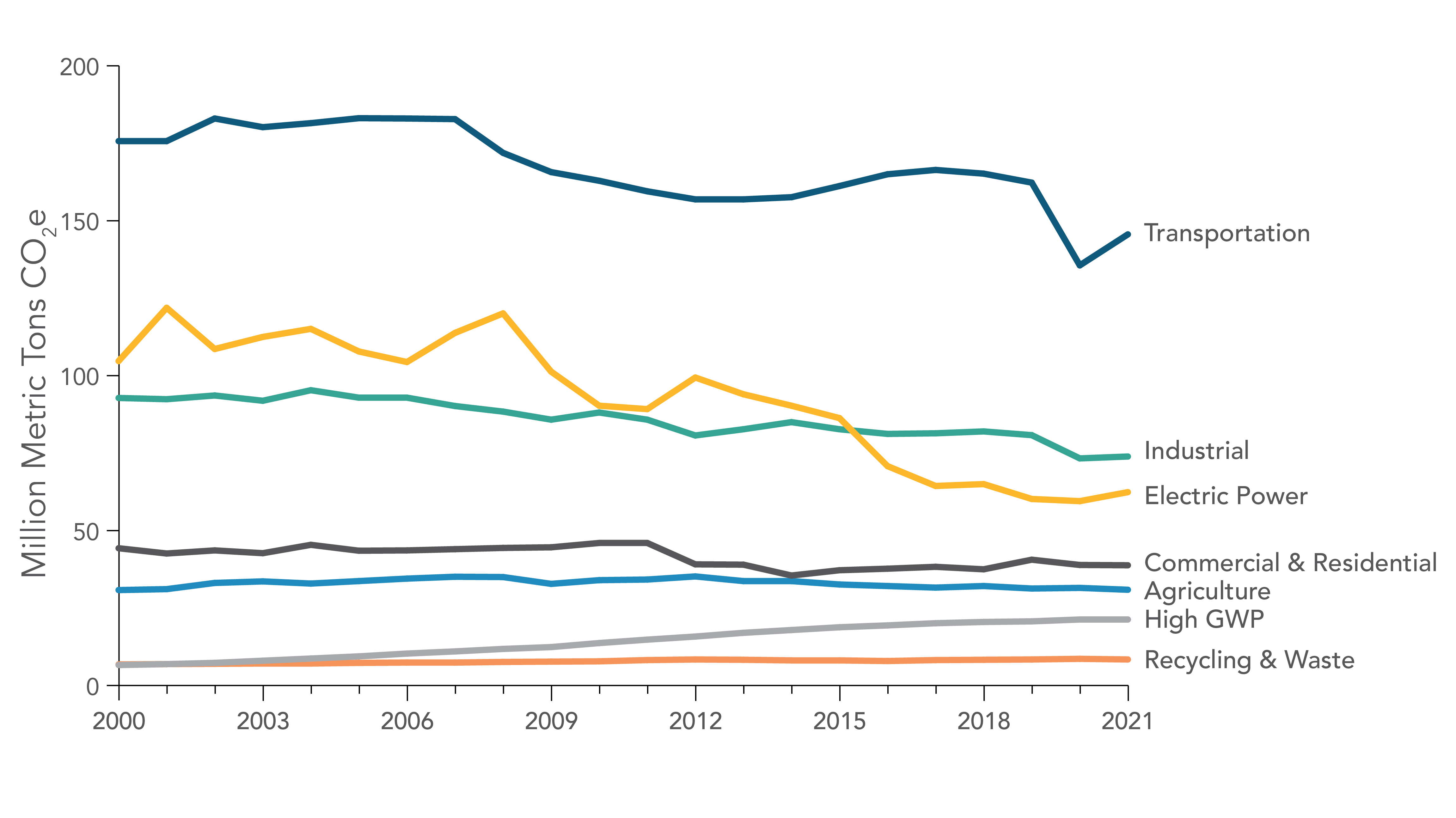 A line graph showing emissions trends by Scoping Plan sector from 2000 to 2021. Sectors are represented by the following lines: Transportation, Electric Power, Industrial, Commercial & Residential, Agriculture, High GWP, and Recycling & Waste. The transportation sector is the largest source of GHG emissions in the state in all years. The industrial sector is the next largest sector in 2021, followed by electric power, Commercial & Residential, Agriculture, High GWP, and finally Recycling & Waste, in descending order. Emissions from most sectors have decreased or stayed about the same over time. For more information on data displayed, contact ghginventory@arb.ca.gov.  