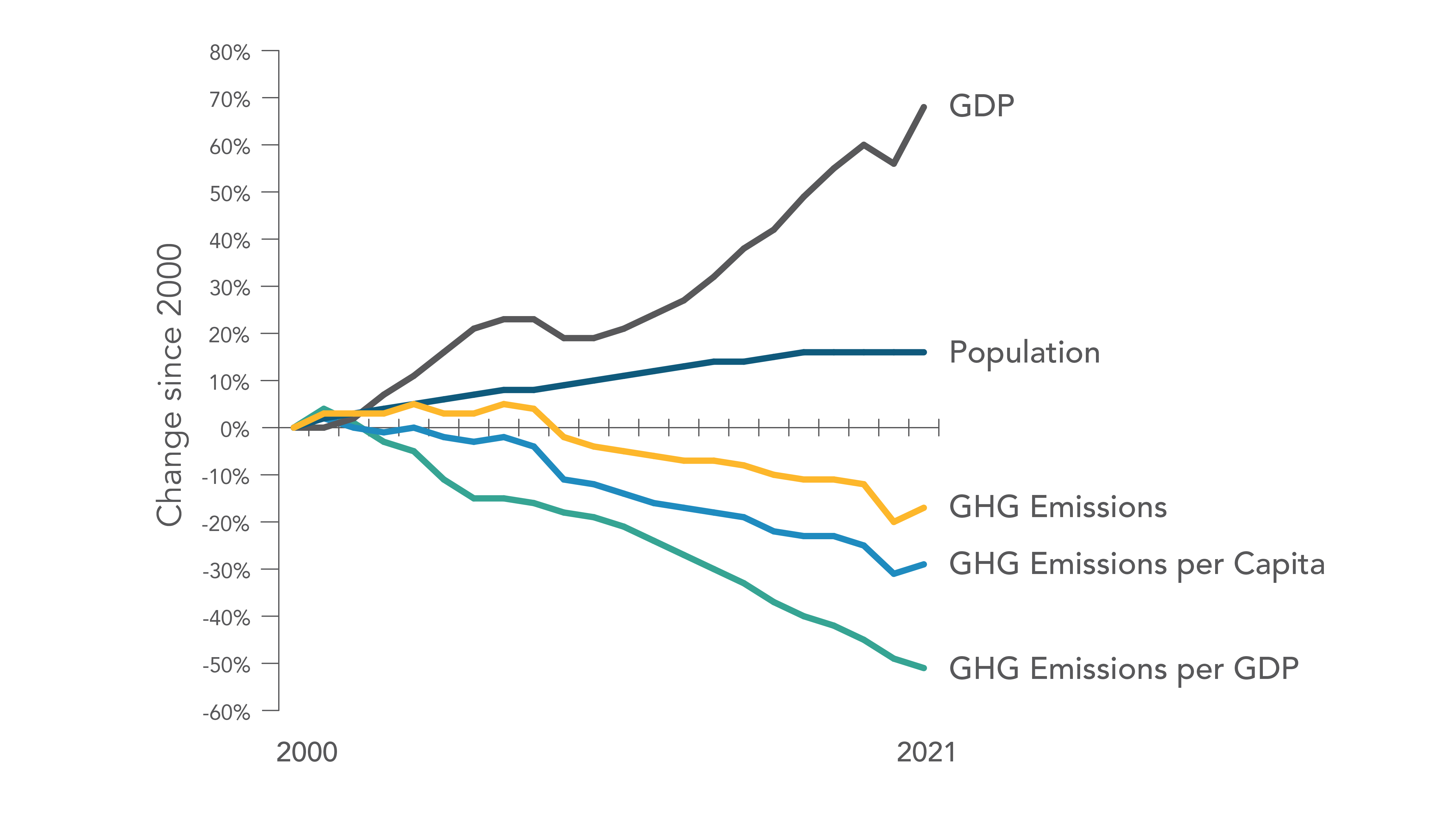 A line graph showing the percentage change in California’s GDP, Population, GHG Emissions, GHG Emissions per Capita, and GHG Emissions per unit GDP in 2001 to 2021 relative to 2000. California’s GDP and population have increased almost every year since 2000. Since 2007, the GHG Emissions, GHG Emissions per Capita, and GHG Emissions per unit GDP have steadily decreased. For more information on data displayed, contact ghginventory@arb.ca.gov. 