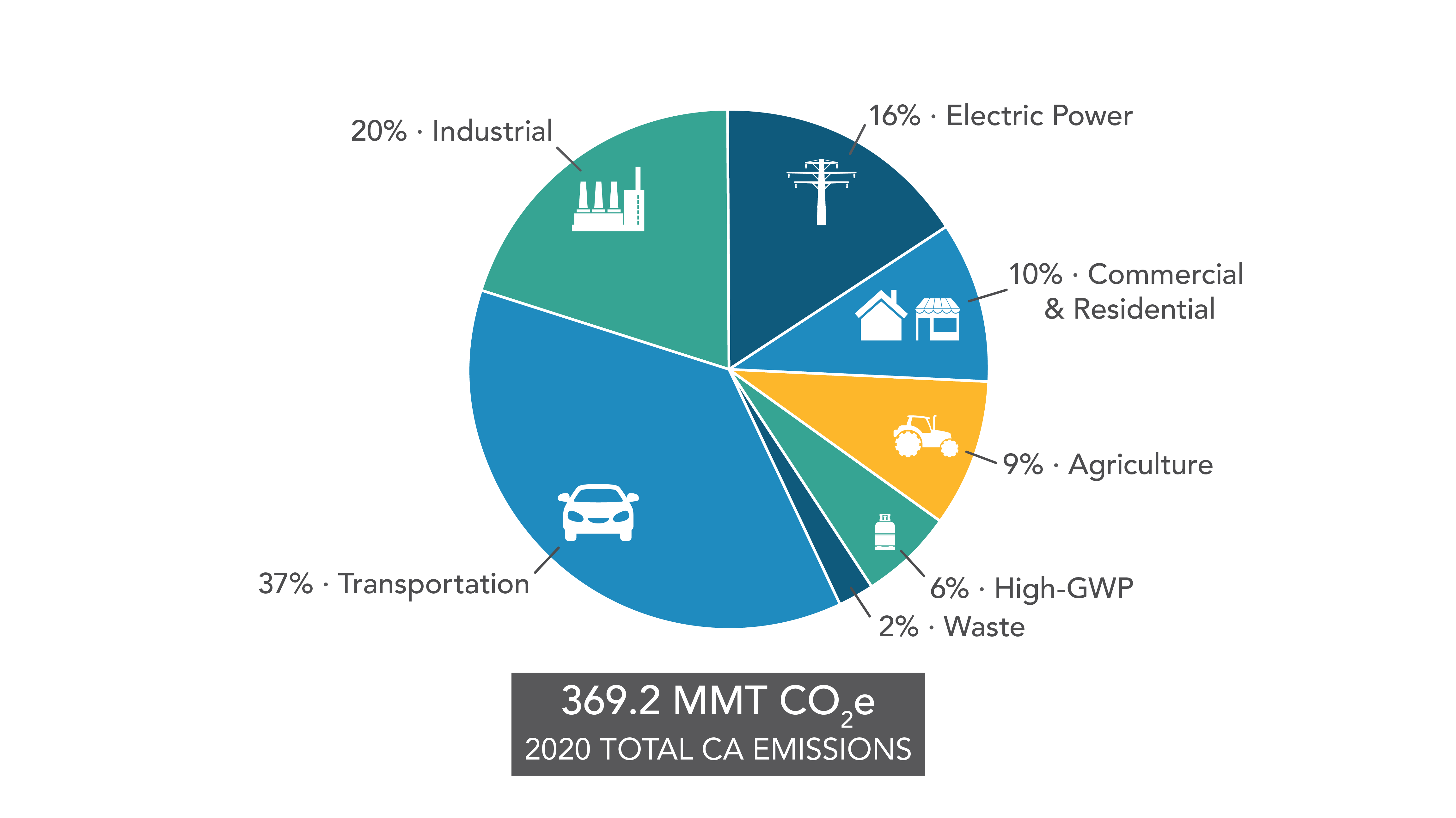 Greenhouse gas emissions for the year 2020 organized by scoping plan sector