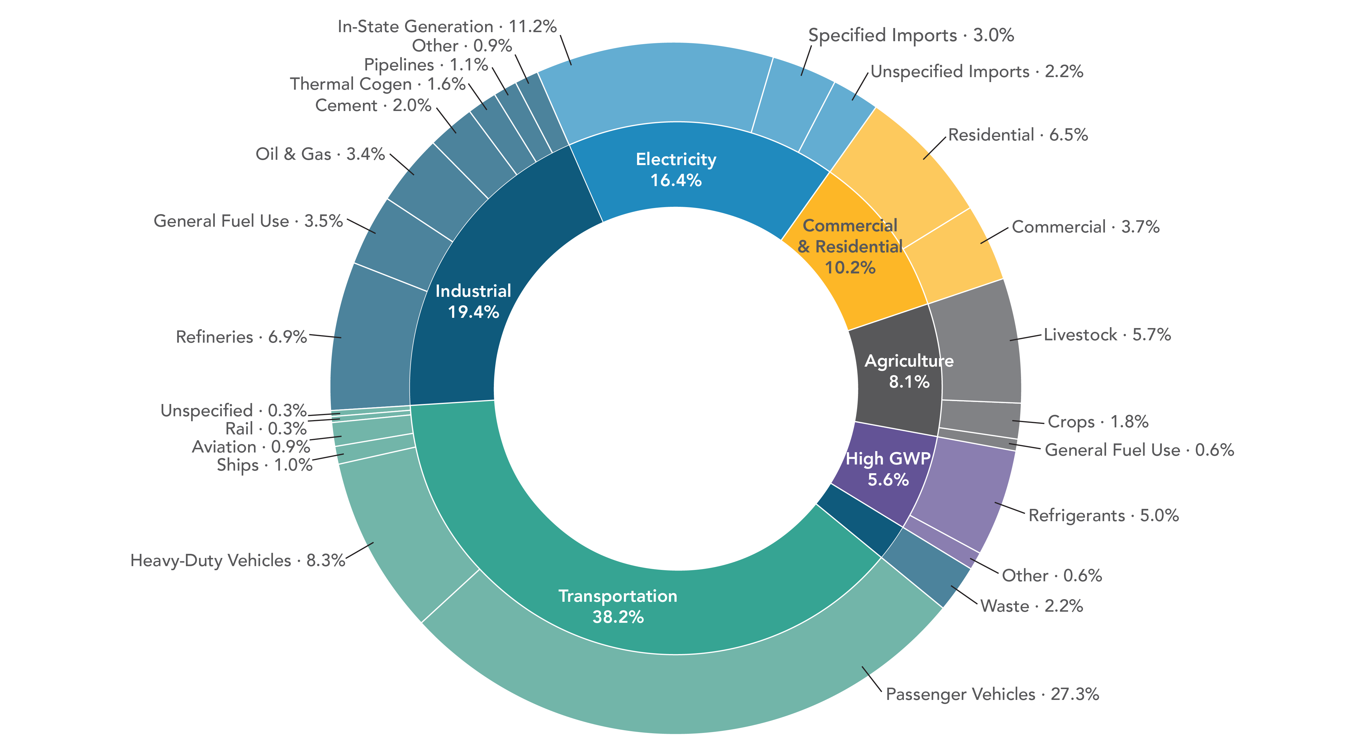 A multi-level pie chart showing 2021 GHG emissions by Scoping Plan category and sub-sector. The inner ring shows the Scoping Plan sectors, while the outer shows the sub-sectors. In descending order, from largest to smallest source of emissions, the sectors are: Transportation, Industrial, Electricity, Residential & Commercial, Agriculture, High GWP, and finally Waste. Transportation is composed of the following sub-sectors, from largest to smallest contributor: Passenger Vehicles, Heavy-Duty Vehicles, Ships, Aviation, Rail, and Unspecified. Industrial is composed of sub-sectors: Refineries, General Fuel Use, Oil & Gas, Cement, Thermal Cogen, Pipelines, and Other. Electricity is composed of sub-sectors: In-State Generation, Specified Imports, and Unspecified Imports. Residential & Commercial is composed of Residential and Commercial sub-sectors. Agriculture is composed of sub-sectors: Livestock, Crops, and General Fuel Use. High GWP is composed of sub-sectors: Refrigerants and Other. Waste has no sub-sectors. For more information on data displayed, contact ghginventory@arb.ca.gov.  