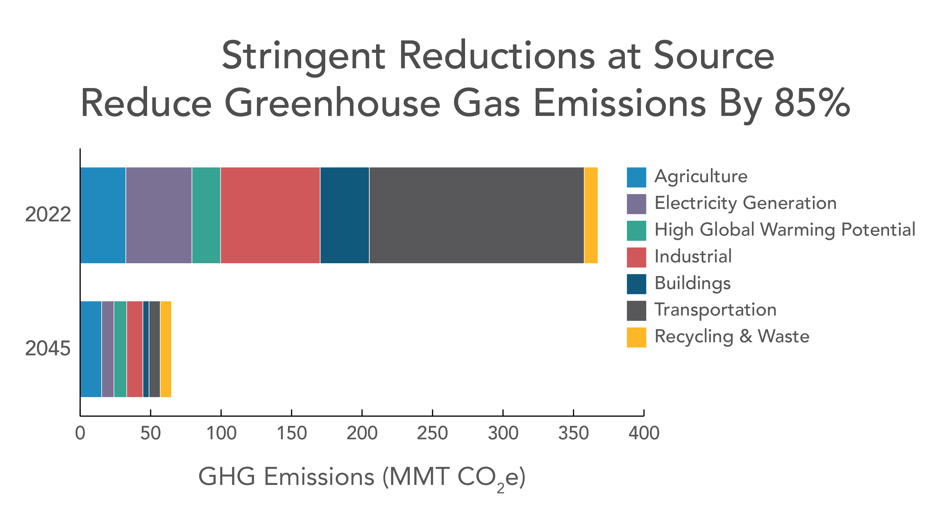  Stringent reductions at source reduce greenhouse gas emissions by 85%. Bar chart showing reductions in sector GHGs between 2022 and 2045