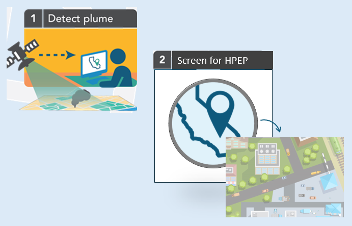 Image showing how HPEPs are detected via satellite and determining whether the radius area overlaps with homes and public spaces.
