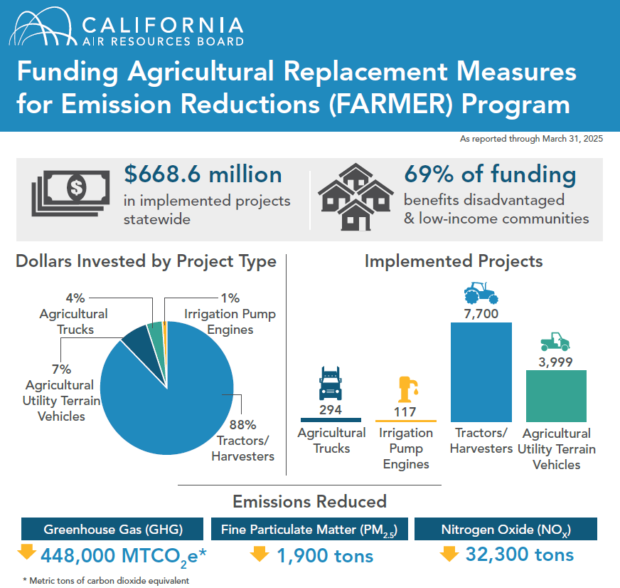 FARMER statewide infographic