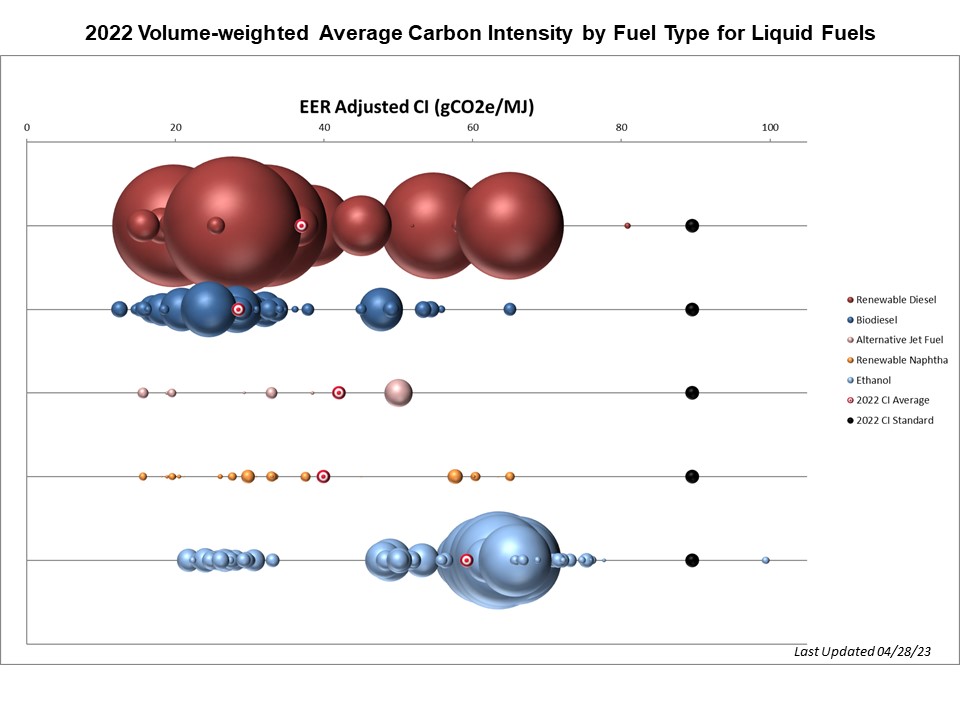2022 Volume Weighted Average Carbon Intensity by Fuel Type for Liquid Fuels