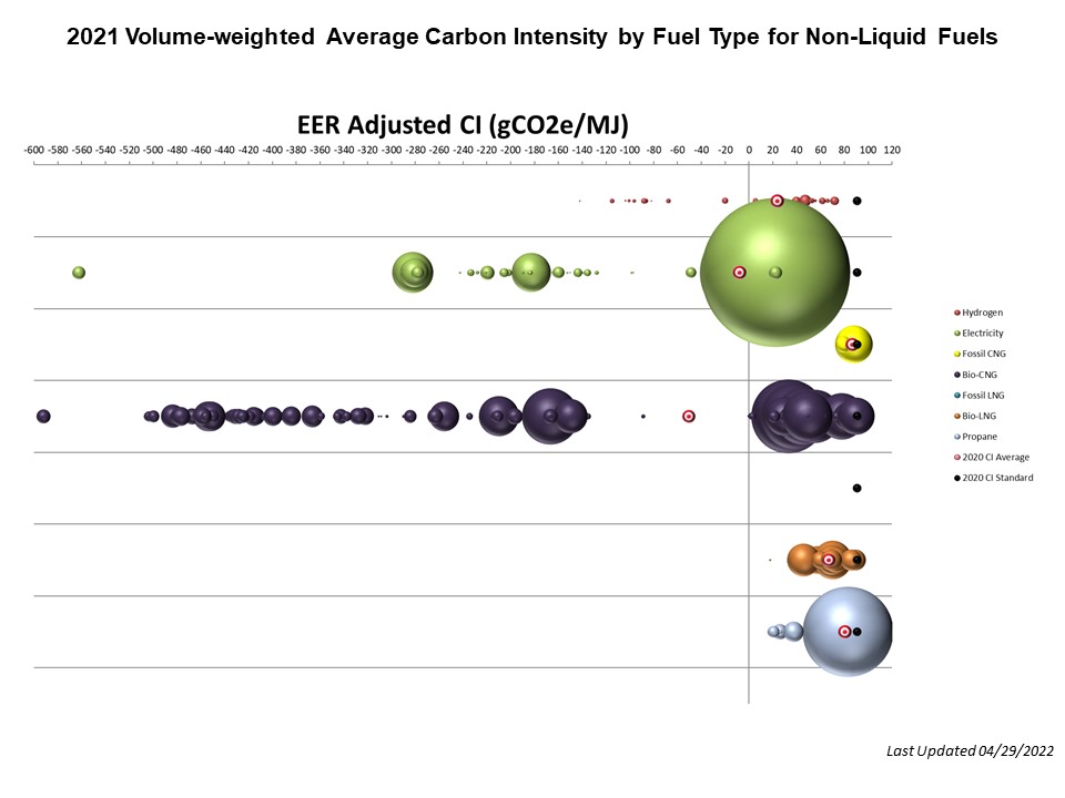 2020 Volume Weighted Average Carbon Intensity by Fuel Type for Non-Liquid Fuels