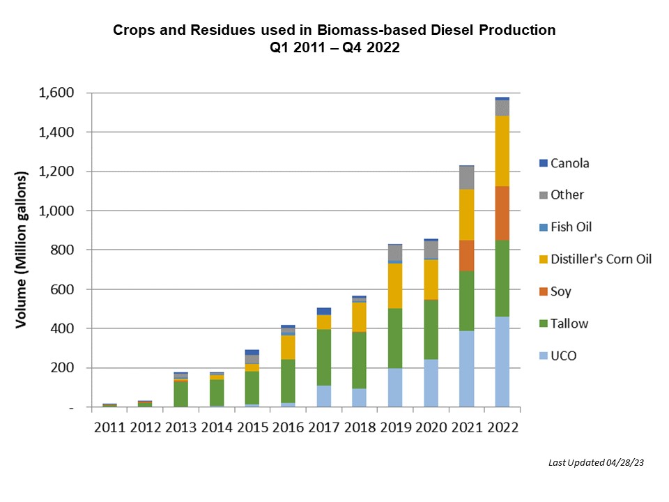 Crops and Residues used in Biomass-based Diesel Production 2011-2022