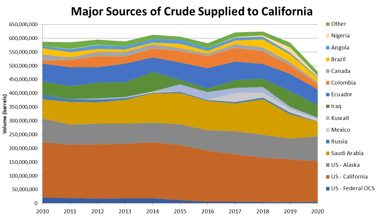Major Sources of Crude Supplied to California