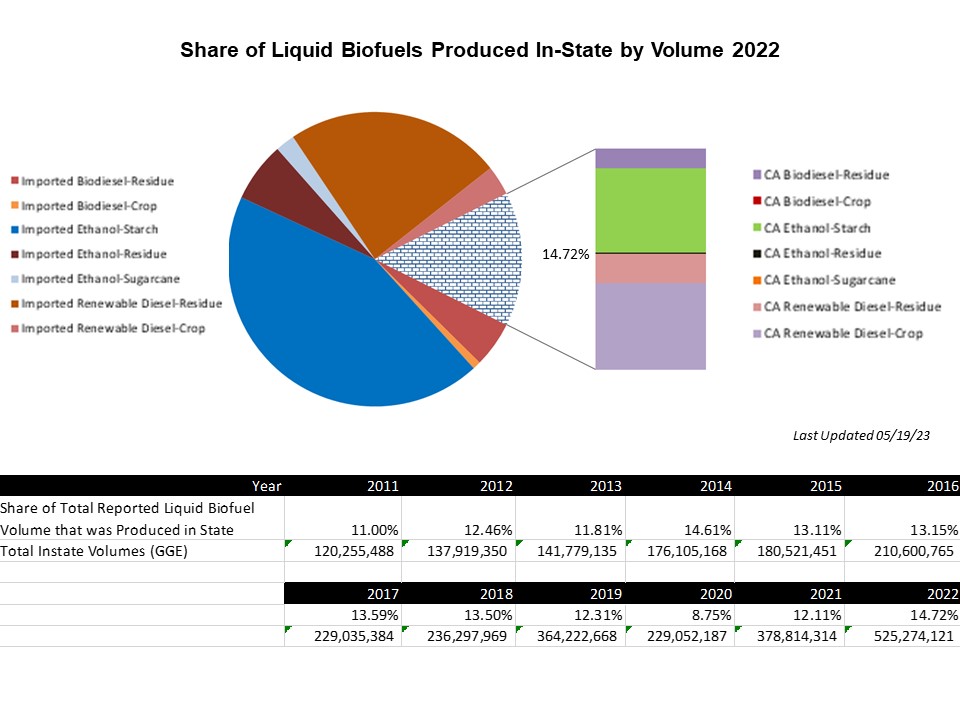 Share of Liquid Biofuels Produced In-State by Volume 2022